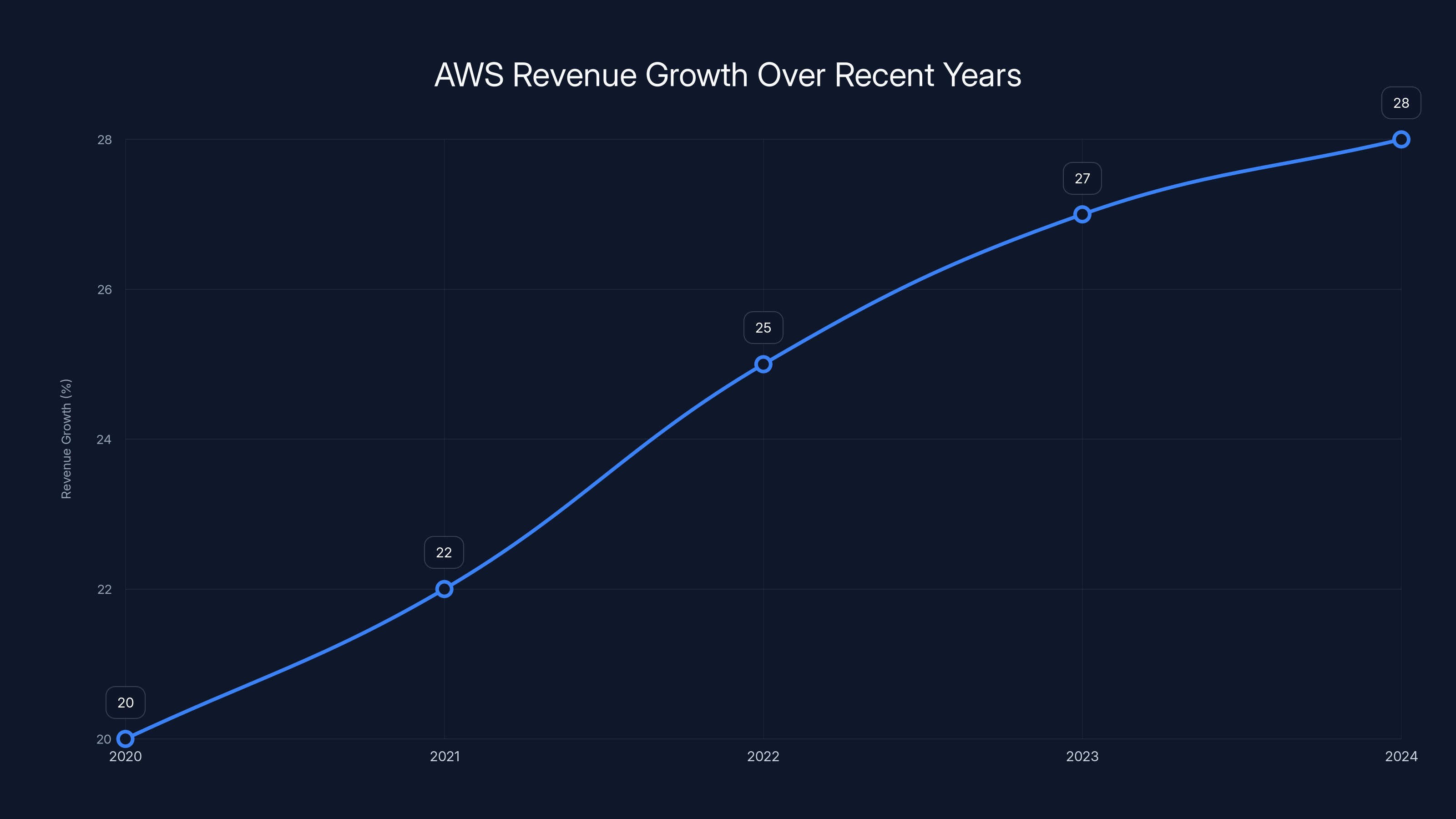 AWS Revenue Growth Over Recent Years