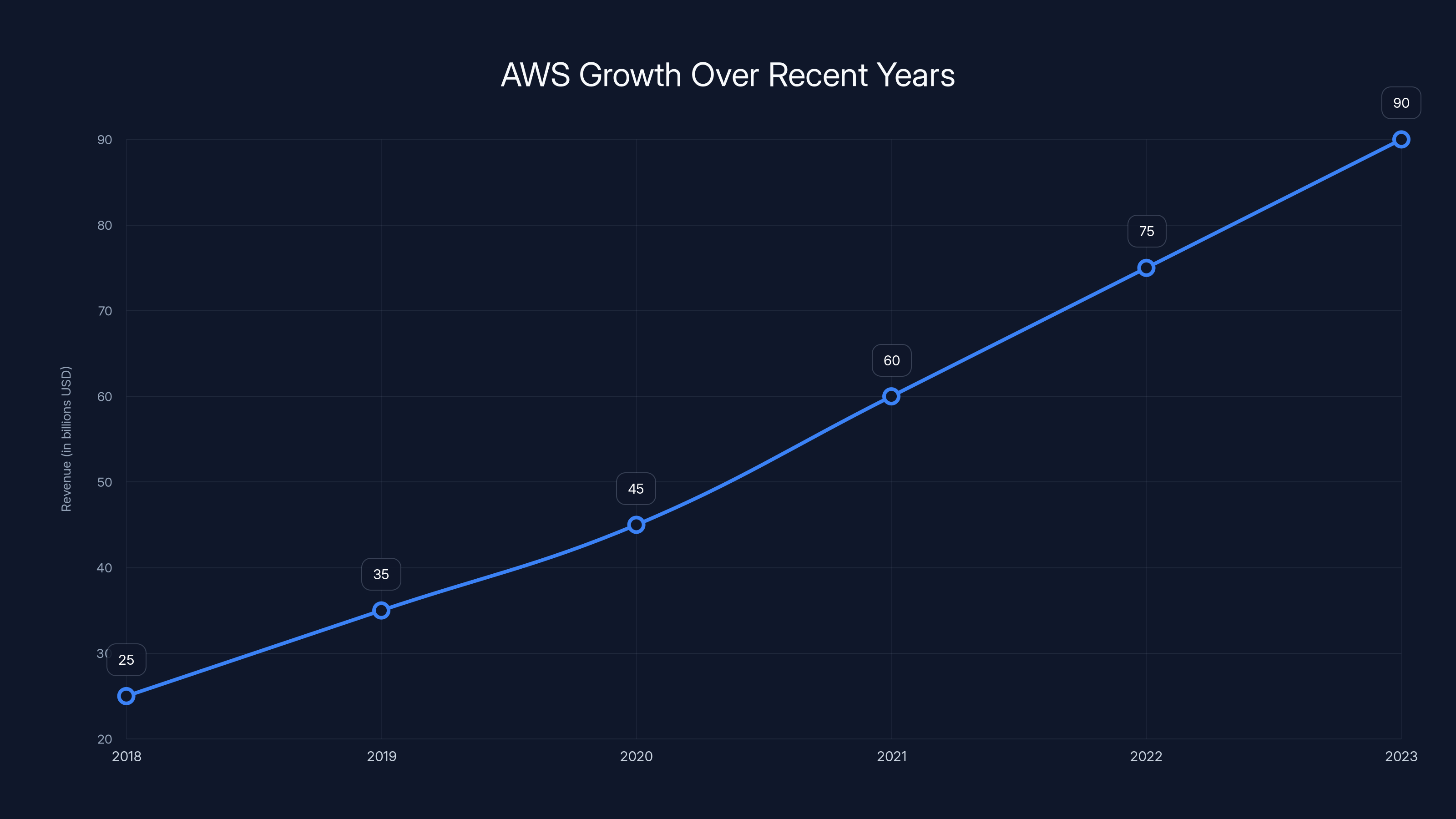 AWS Growth Over Recent Years