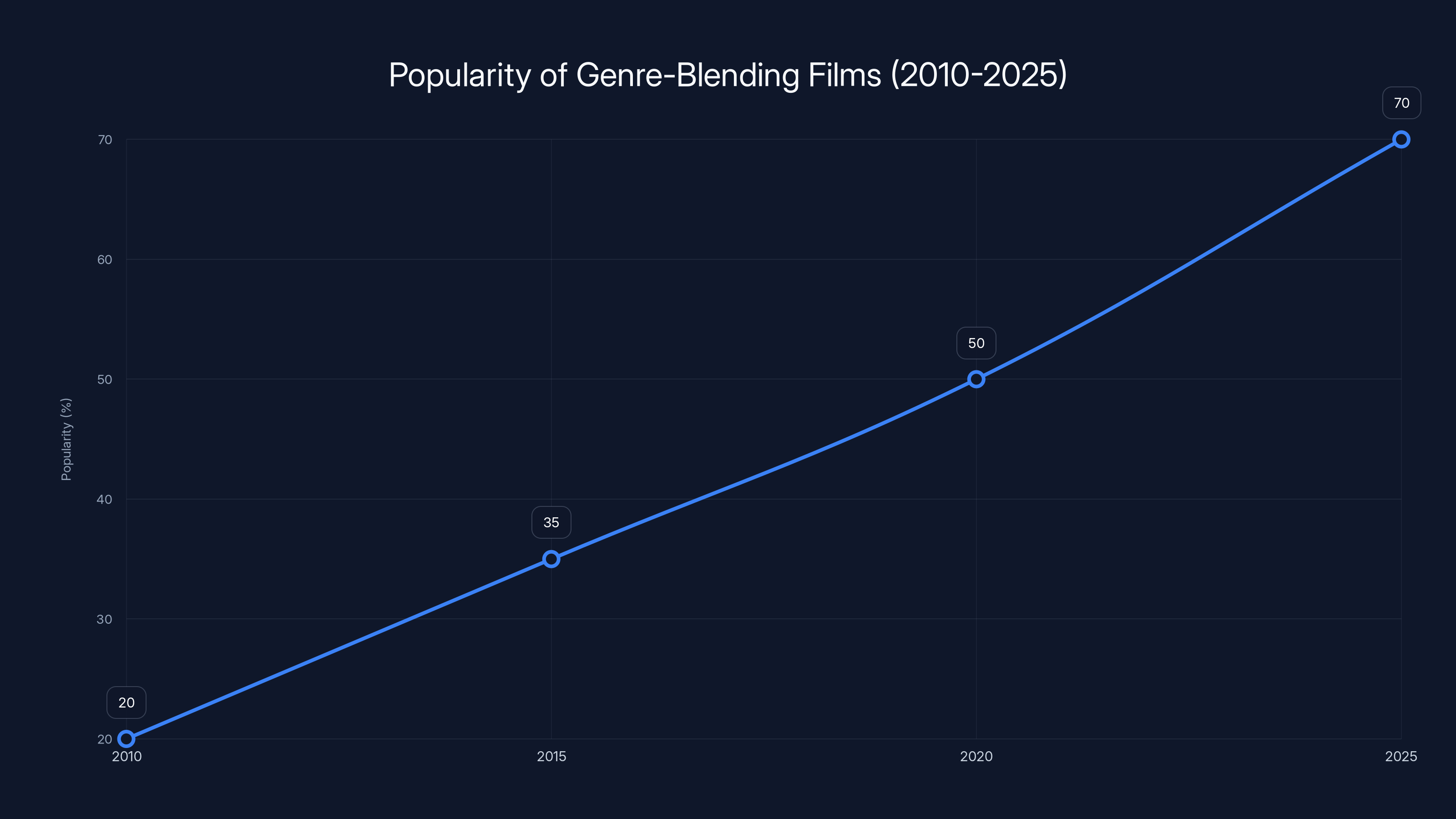 Popularity of Genre-Blending Films (2010-2025)