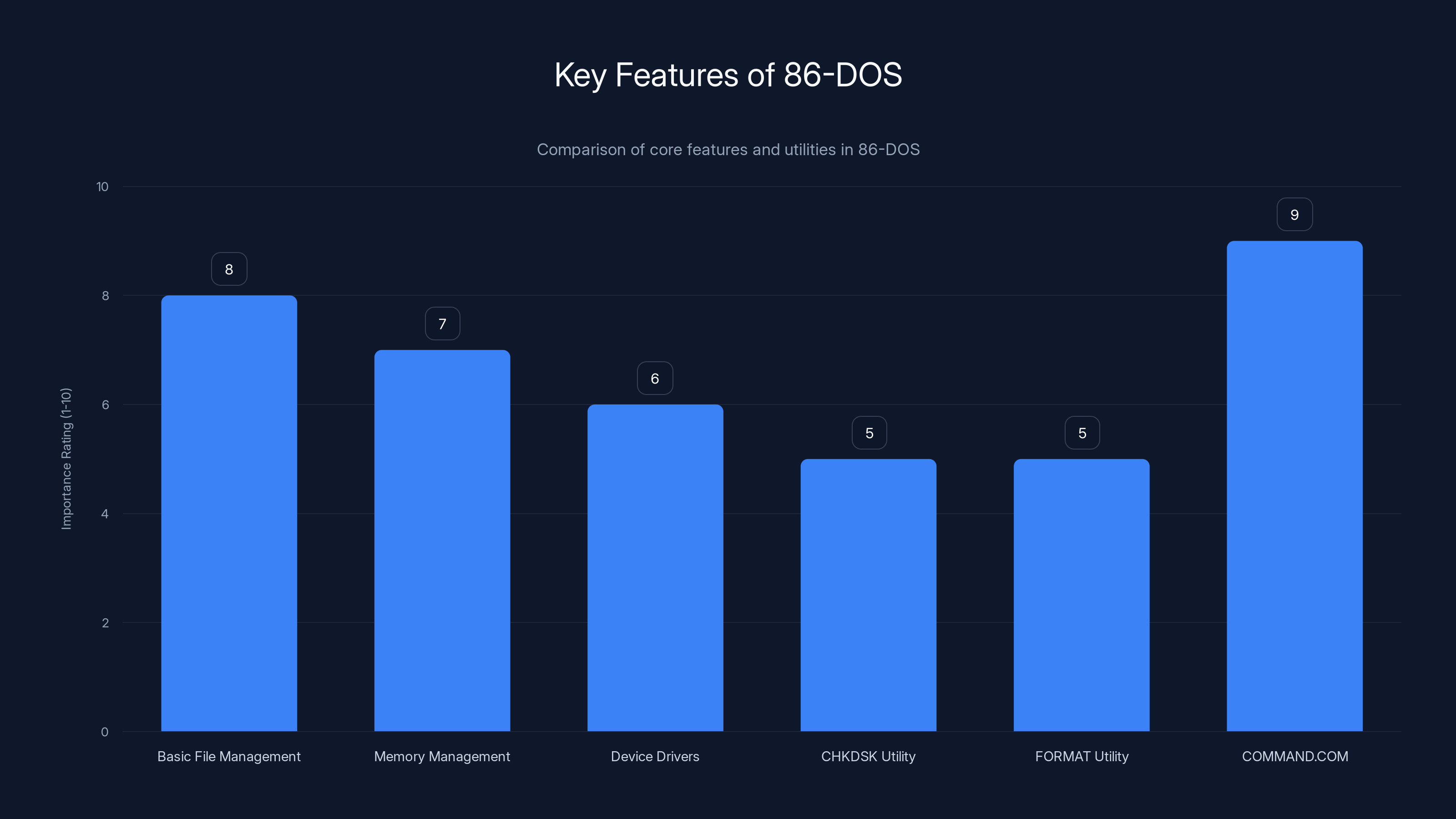 Key Features of 86-DOS