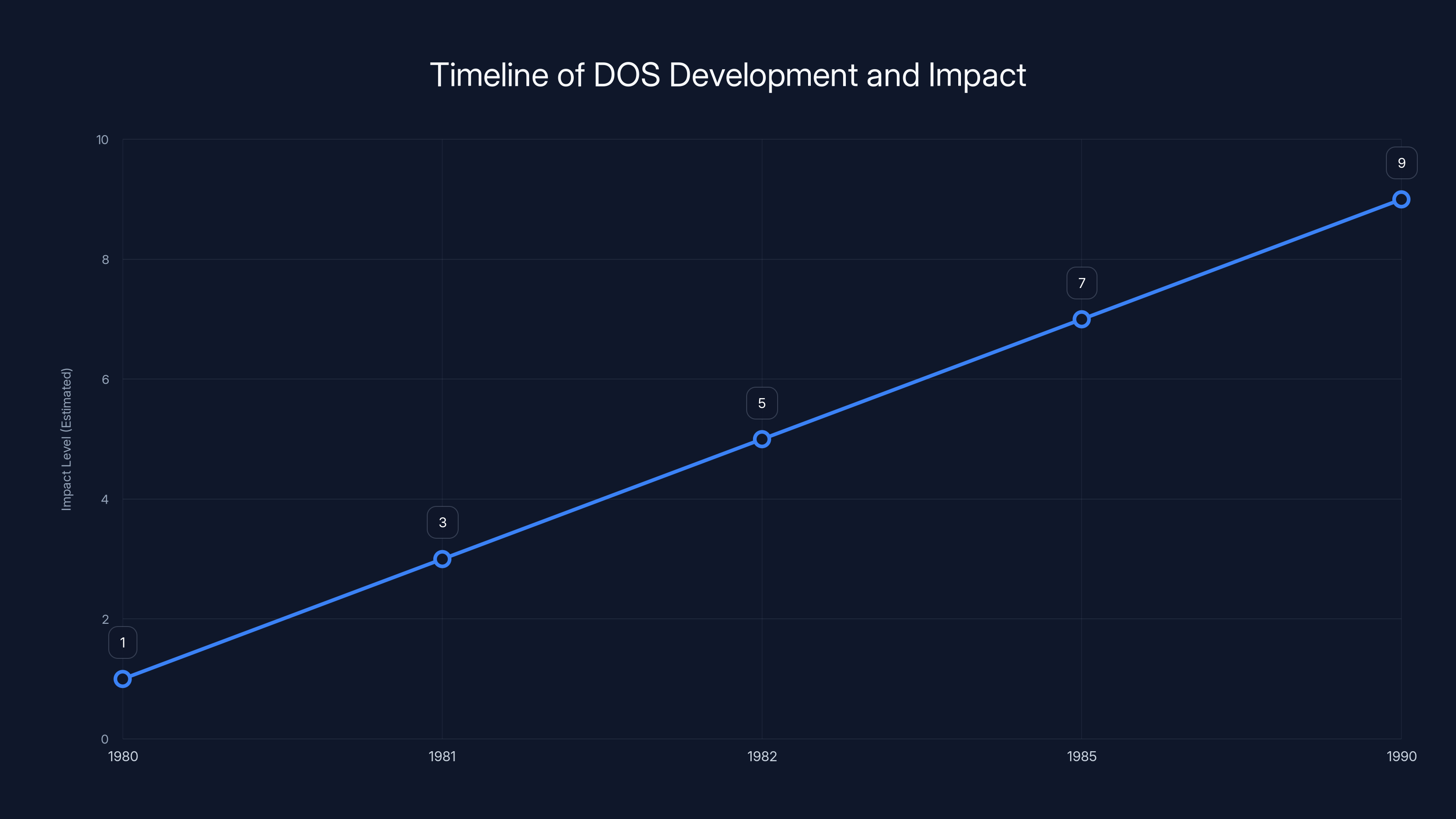 Timeline of DOS Development and Impact