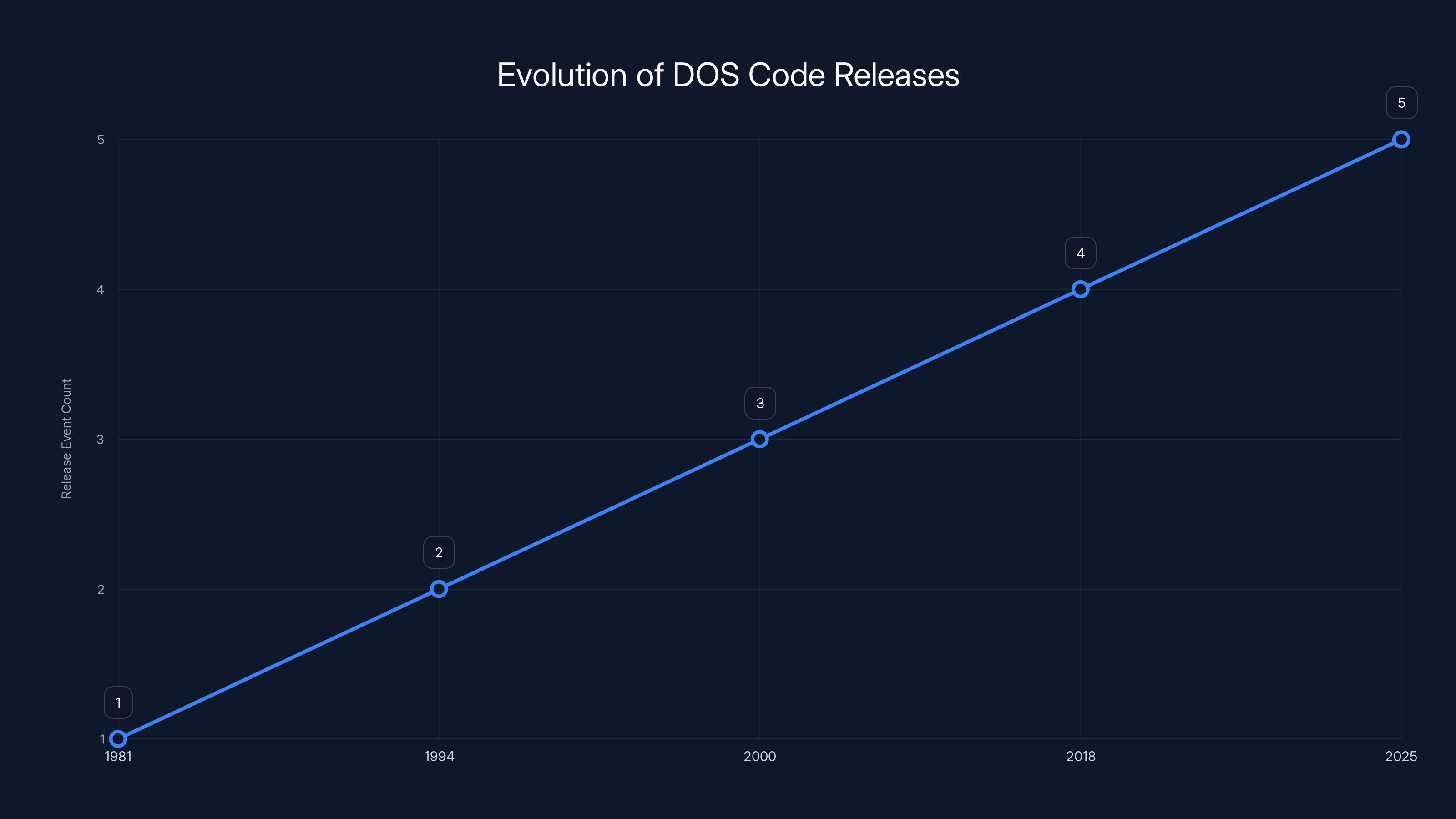 Evolution of DOS Code Releases