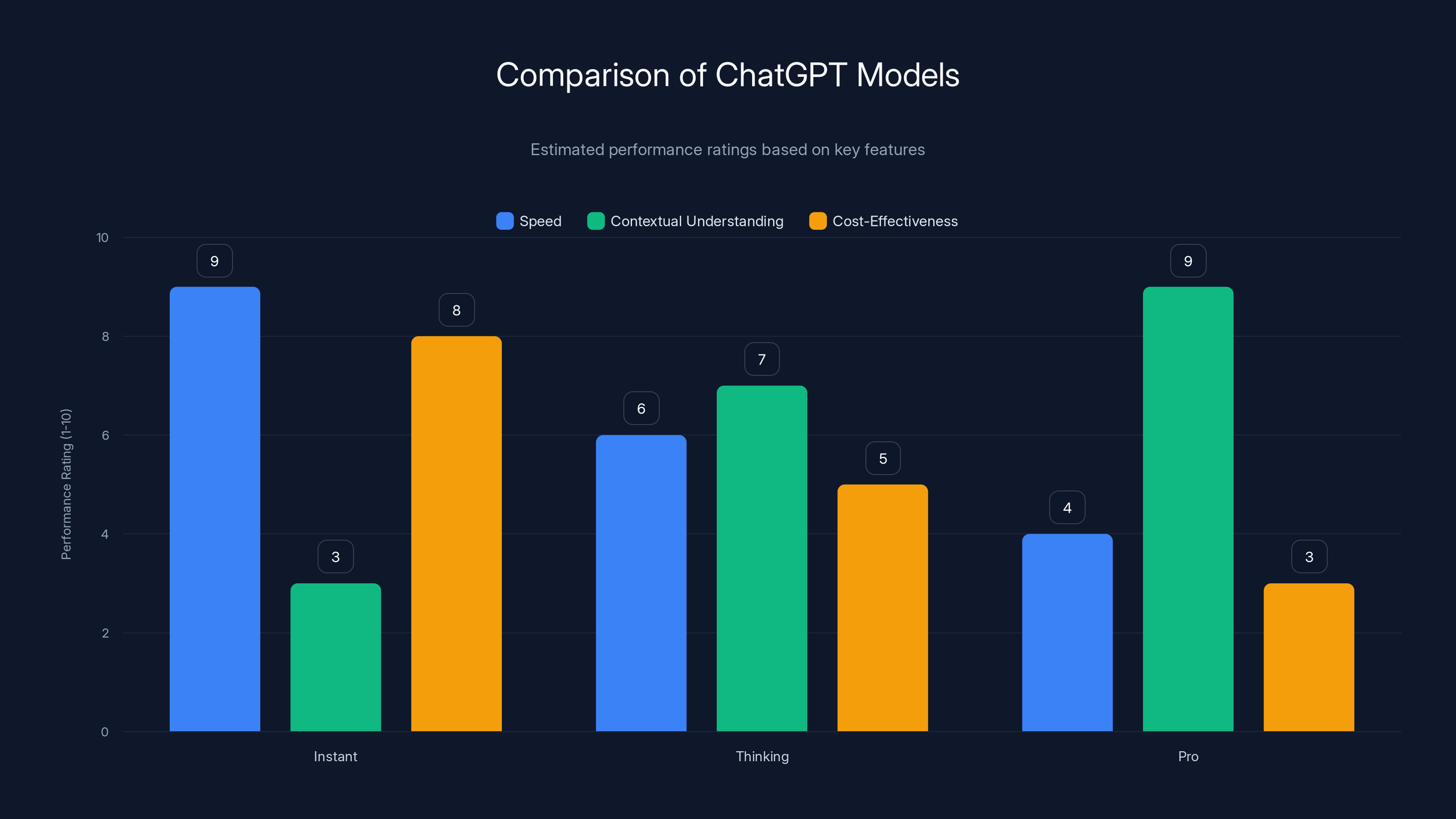 Comparison of ChatGPT Models