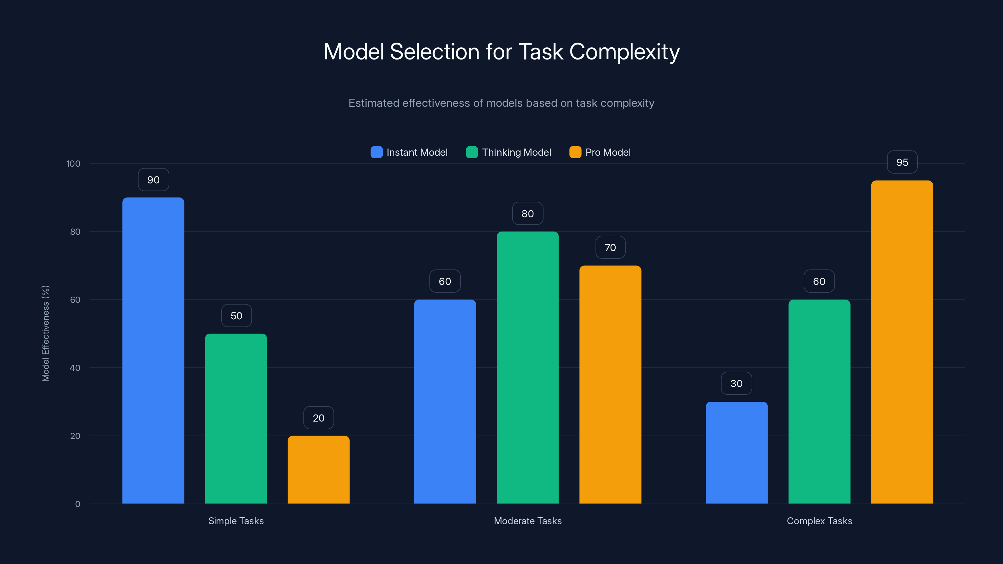 Model Selection for Task Complexity