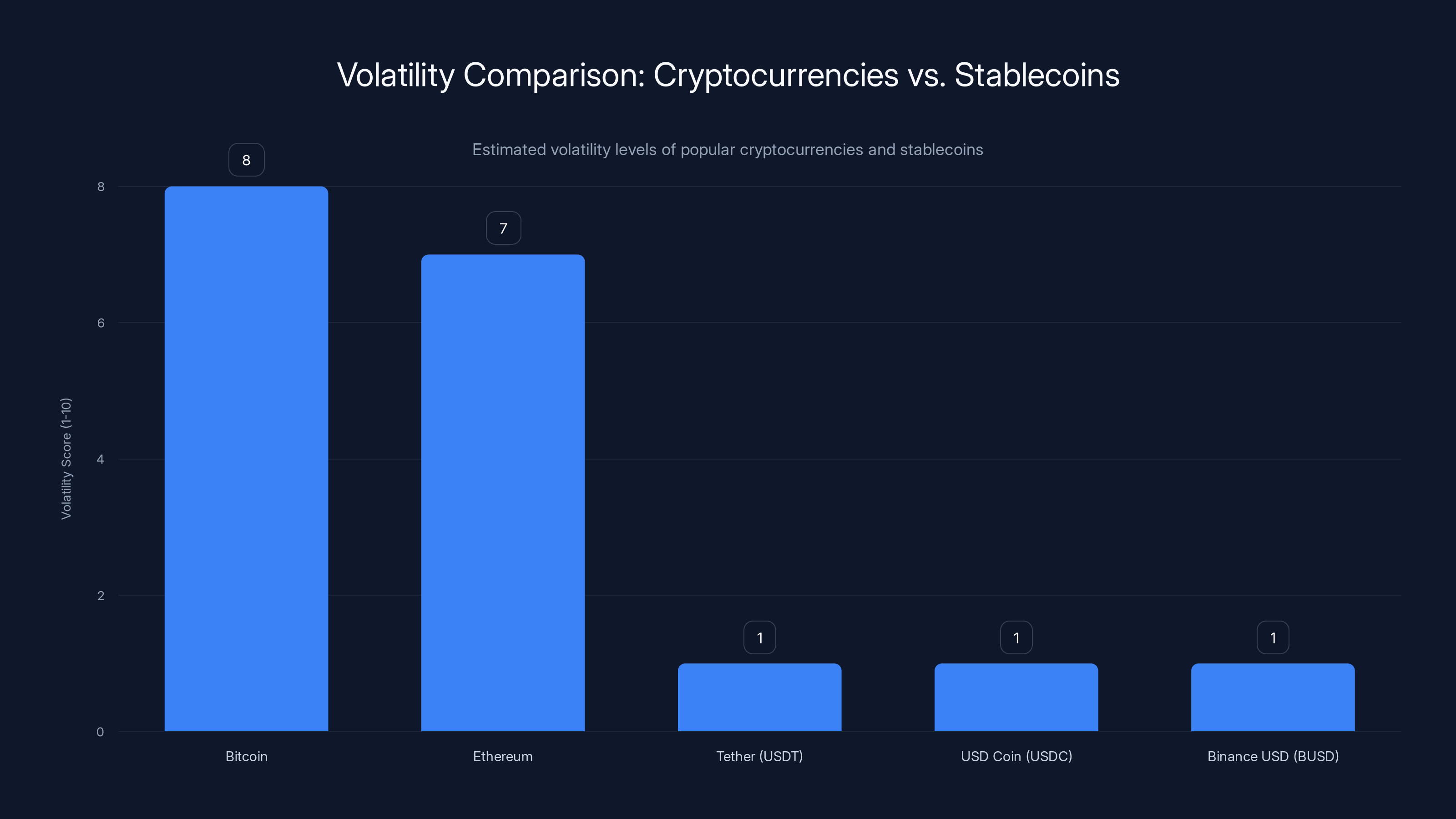 Volatility Comparison: Cryptocurrencies vs. Stablecoins