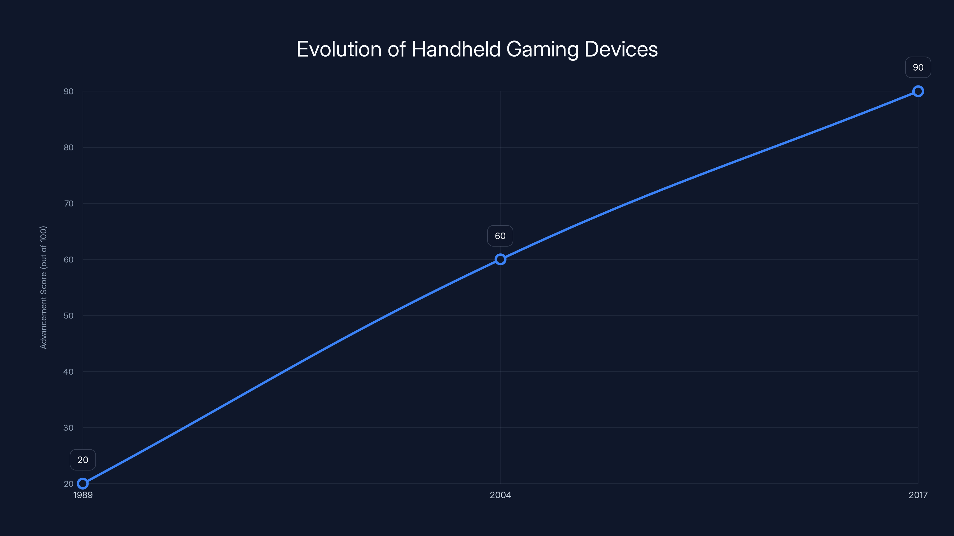 Evolution of Handheld Gaming Devices