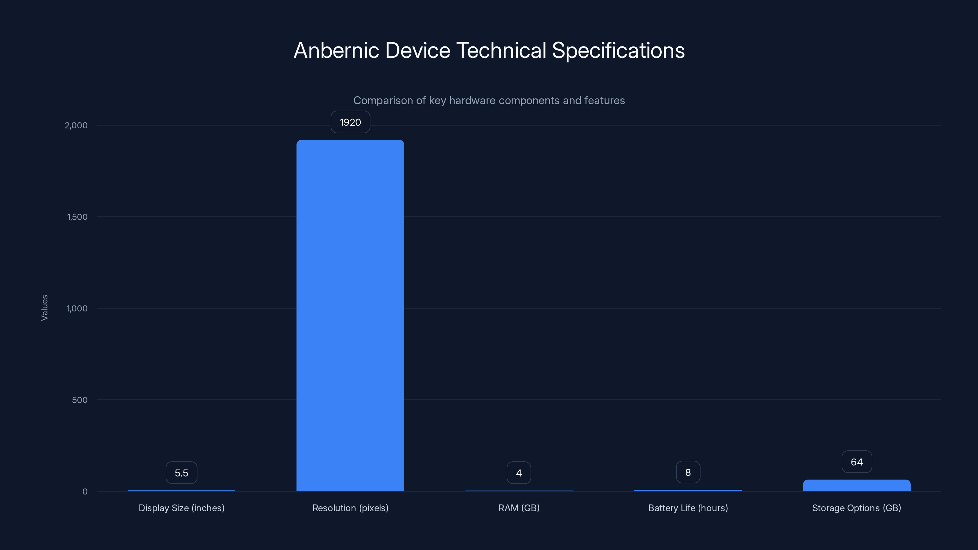 Anbernic Device Technical Specifications
