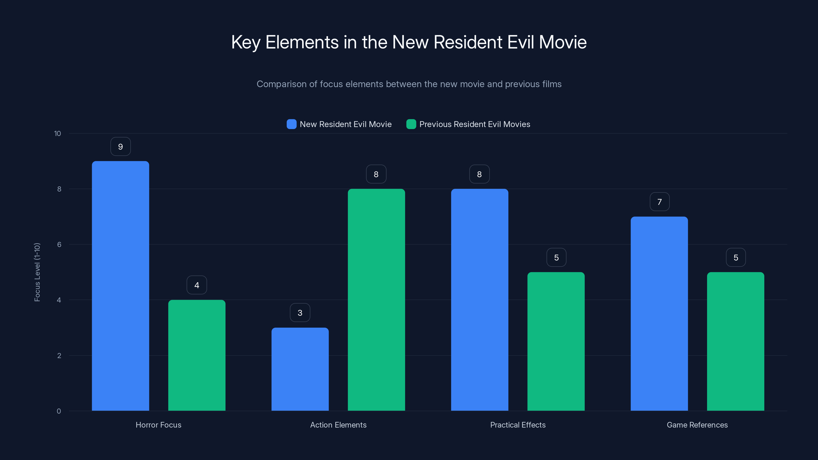 Key Elements in the New Resident Evil Movie