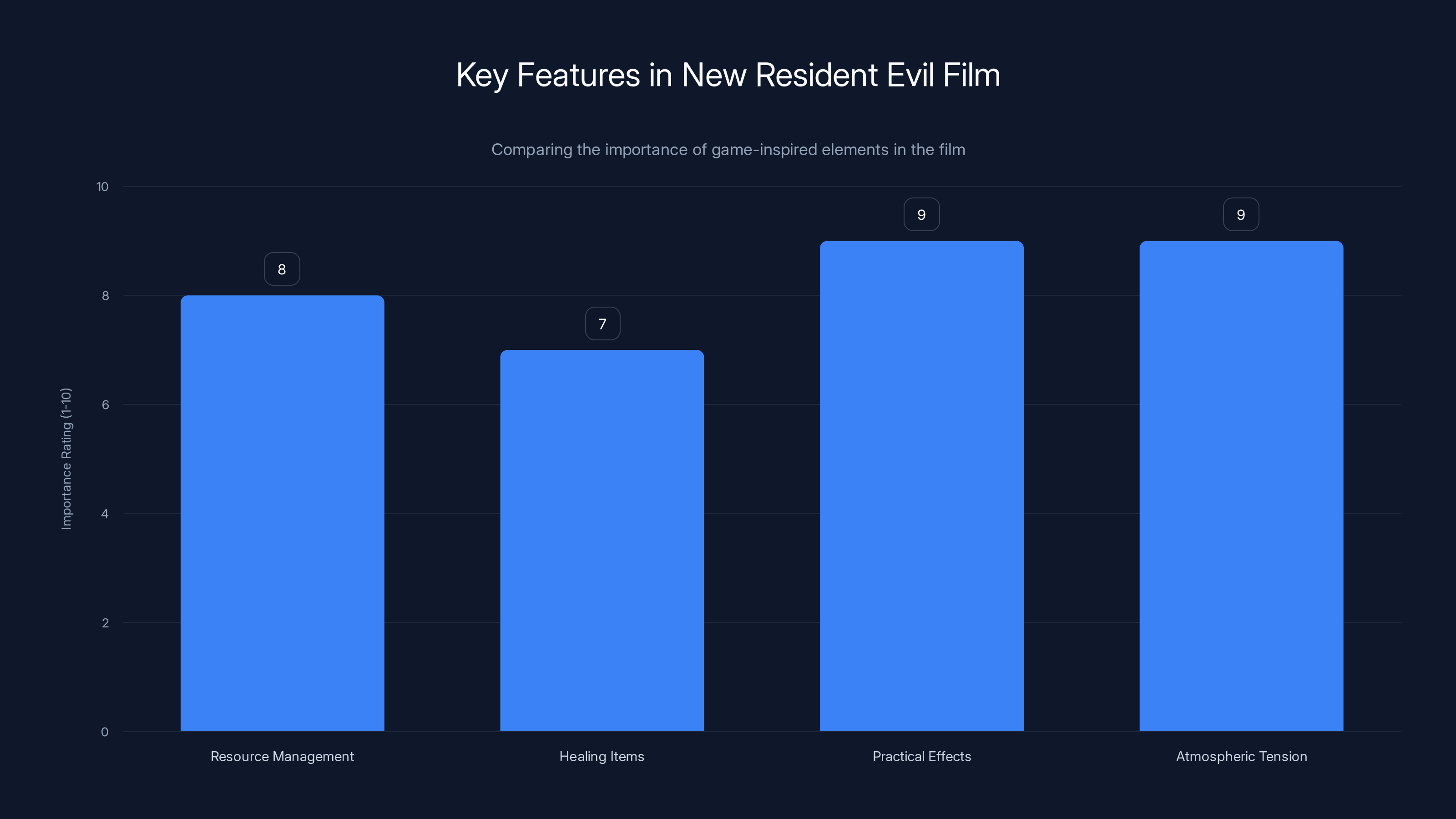 Key Features in New Resident Evil Film