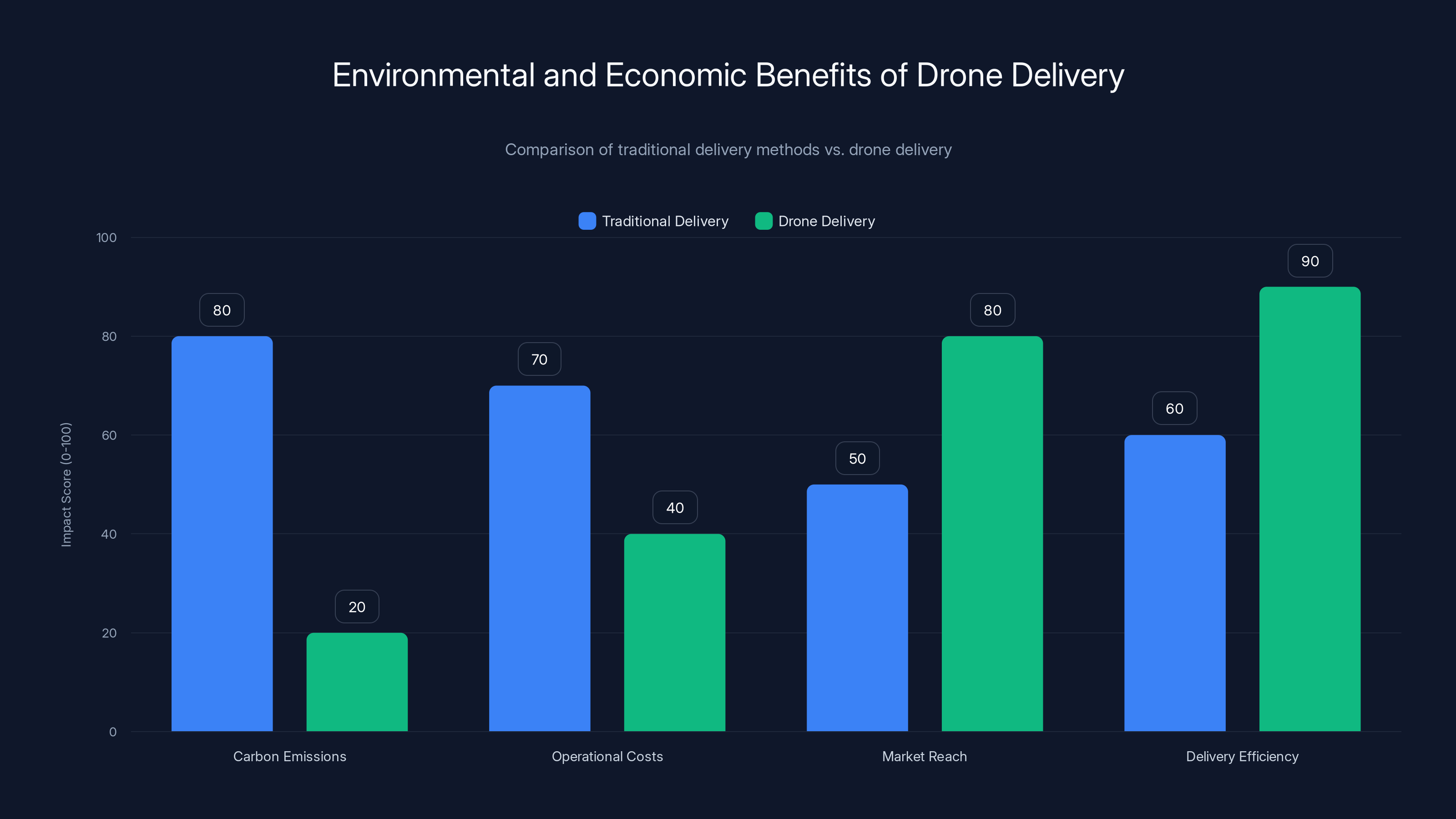 Environmental and Economic Benefits of Drone Delivery