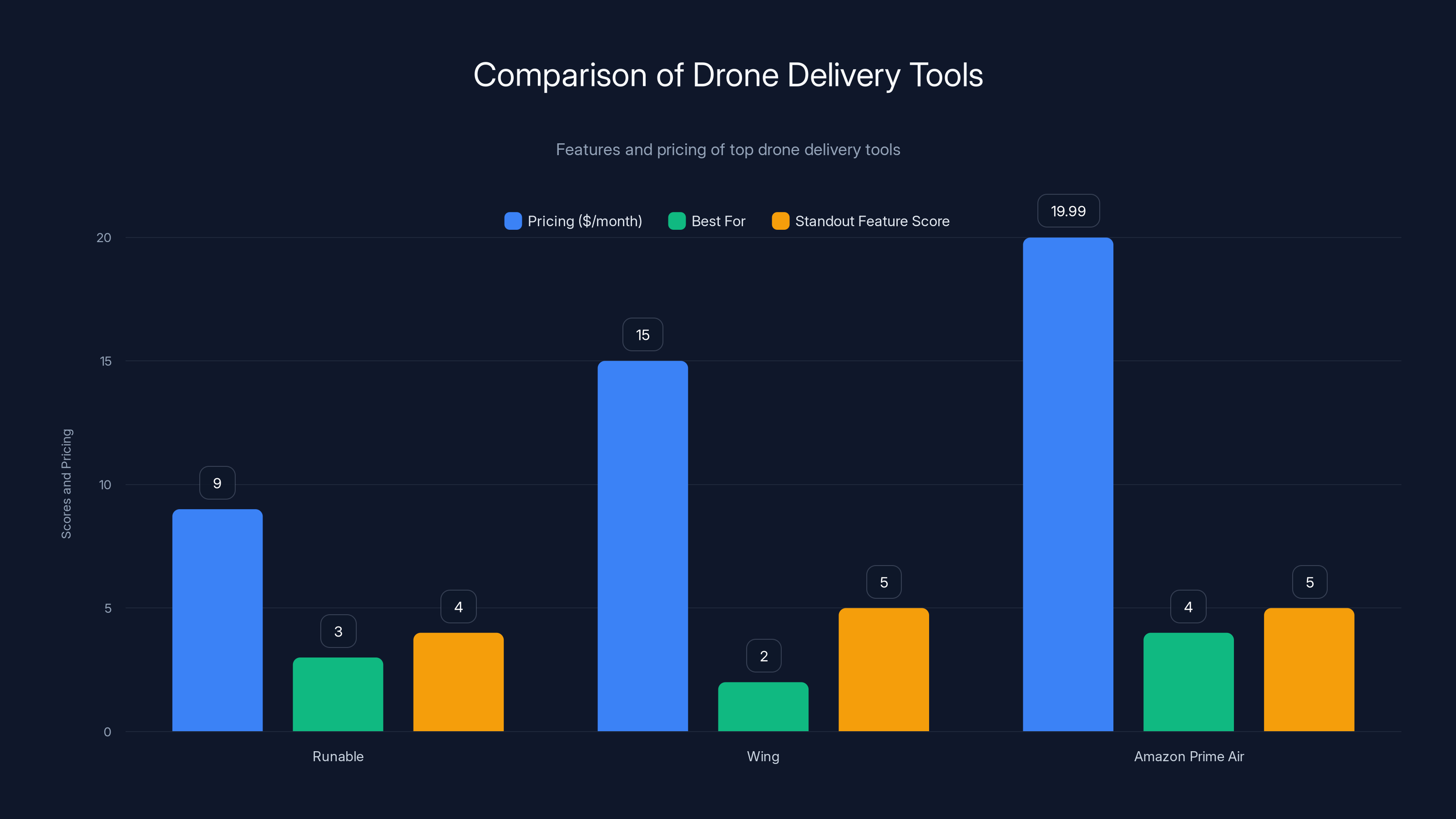Comparison of Drone Delivery Tools