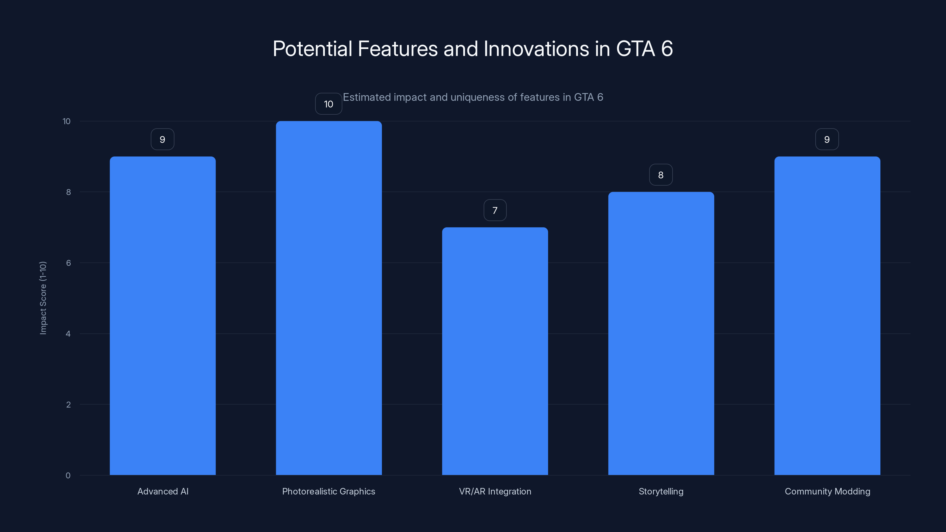 Potential Features and Innovations in GTA 6