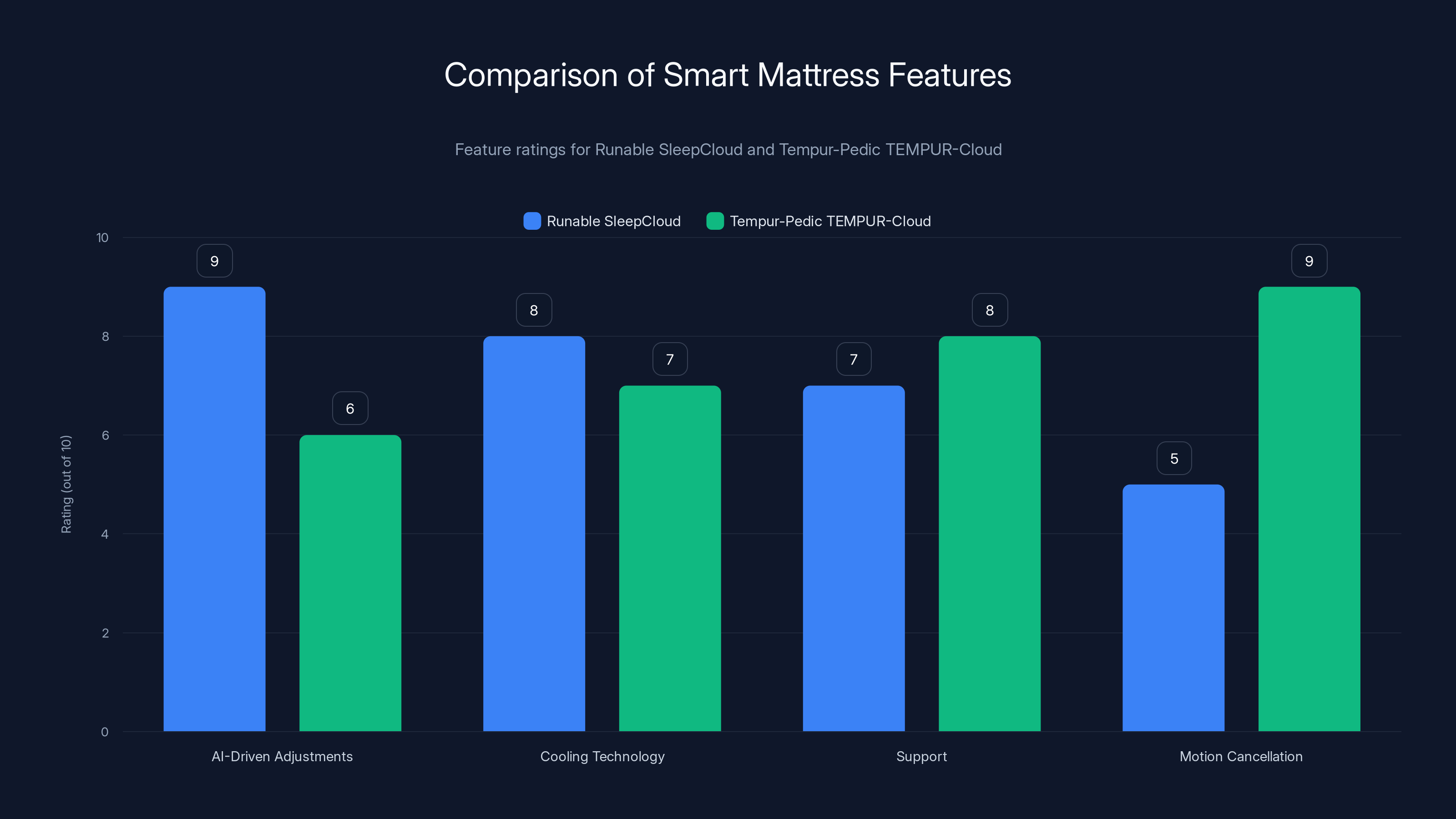 Comparison of Smart Mattress Features