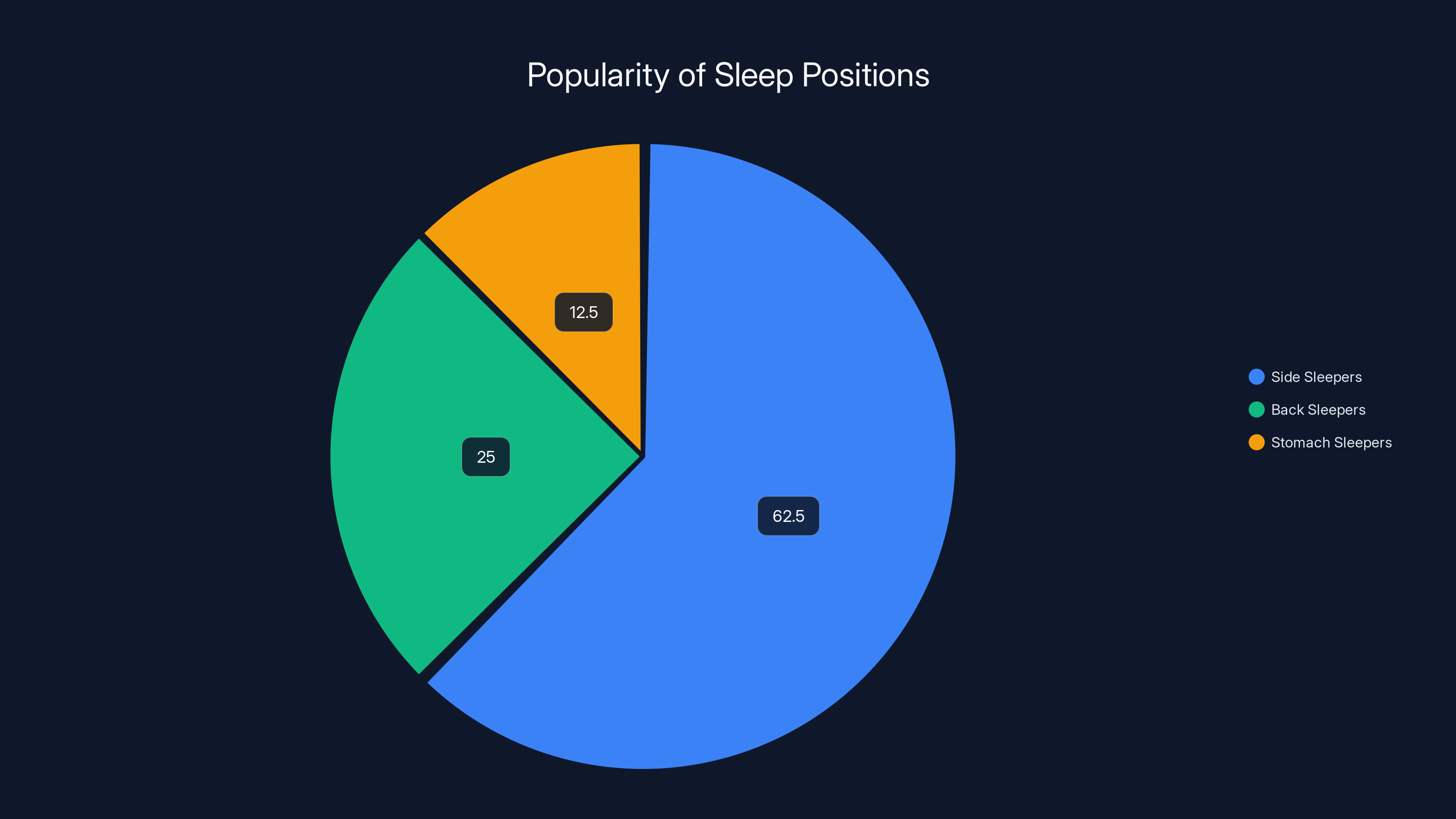 Popularity of Sleep Positions