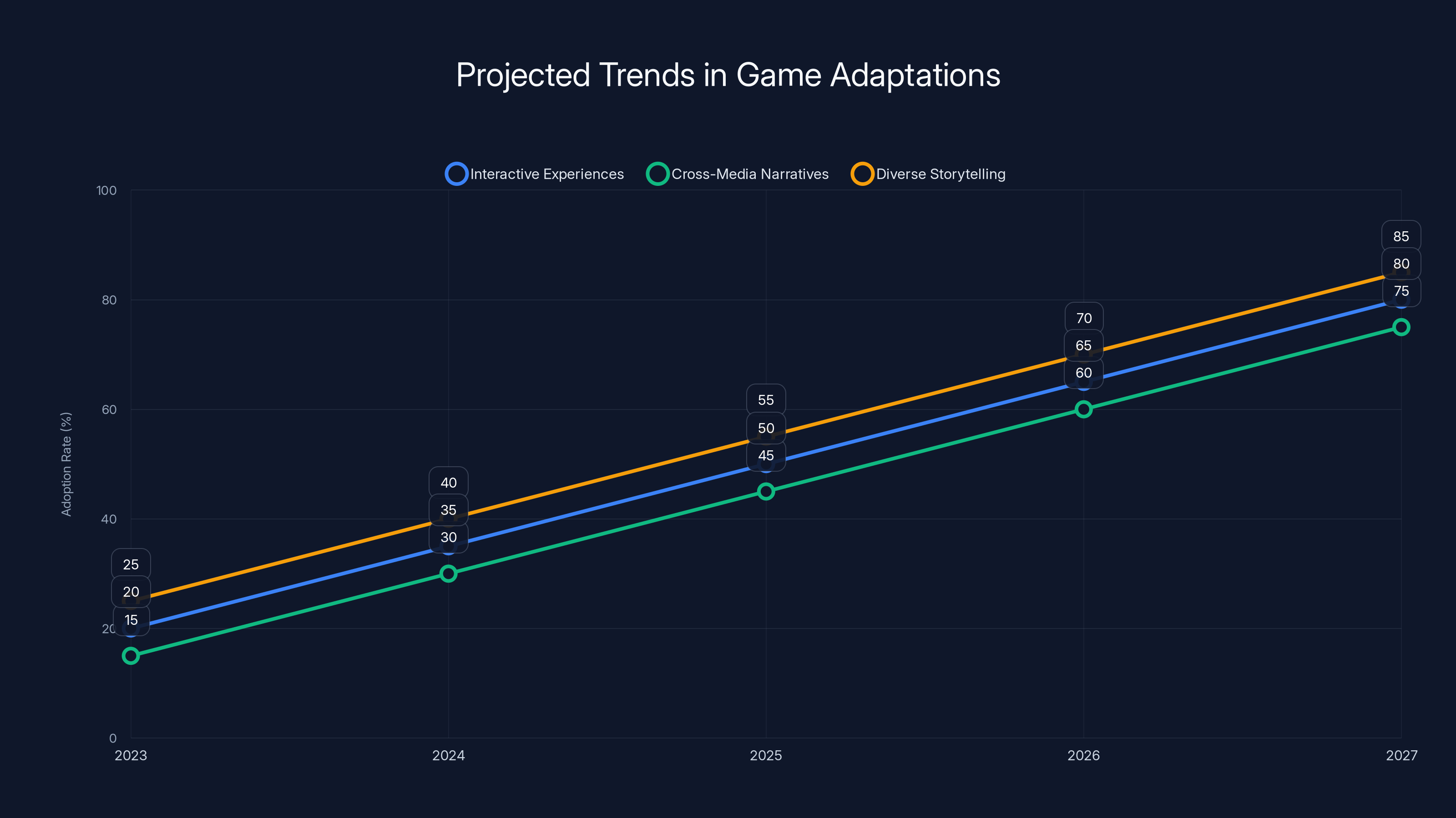 Projected Trends in Game Adaptations