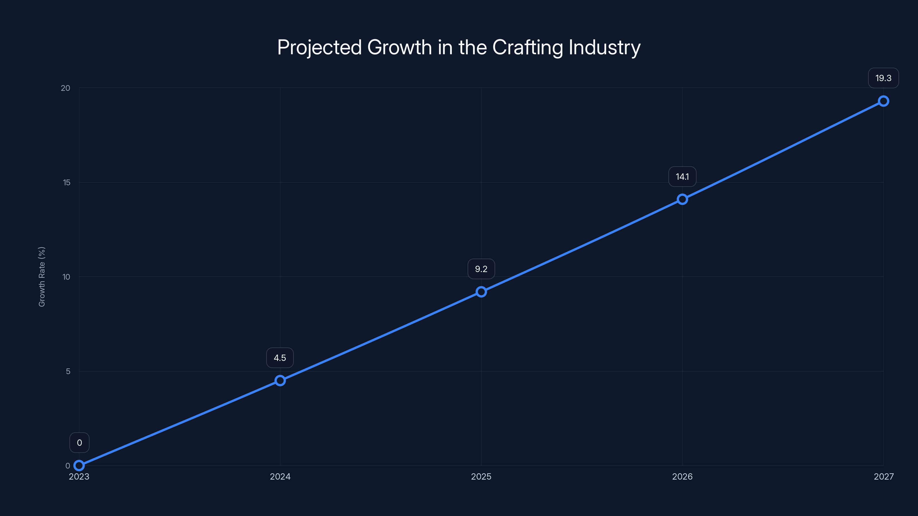 Projected Growth in the Crafting Industry