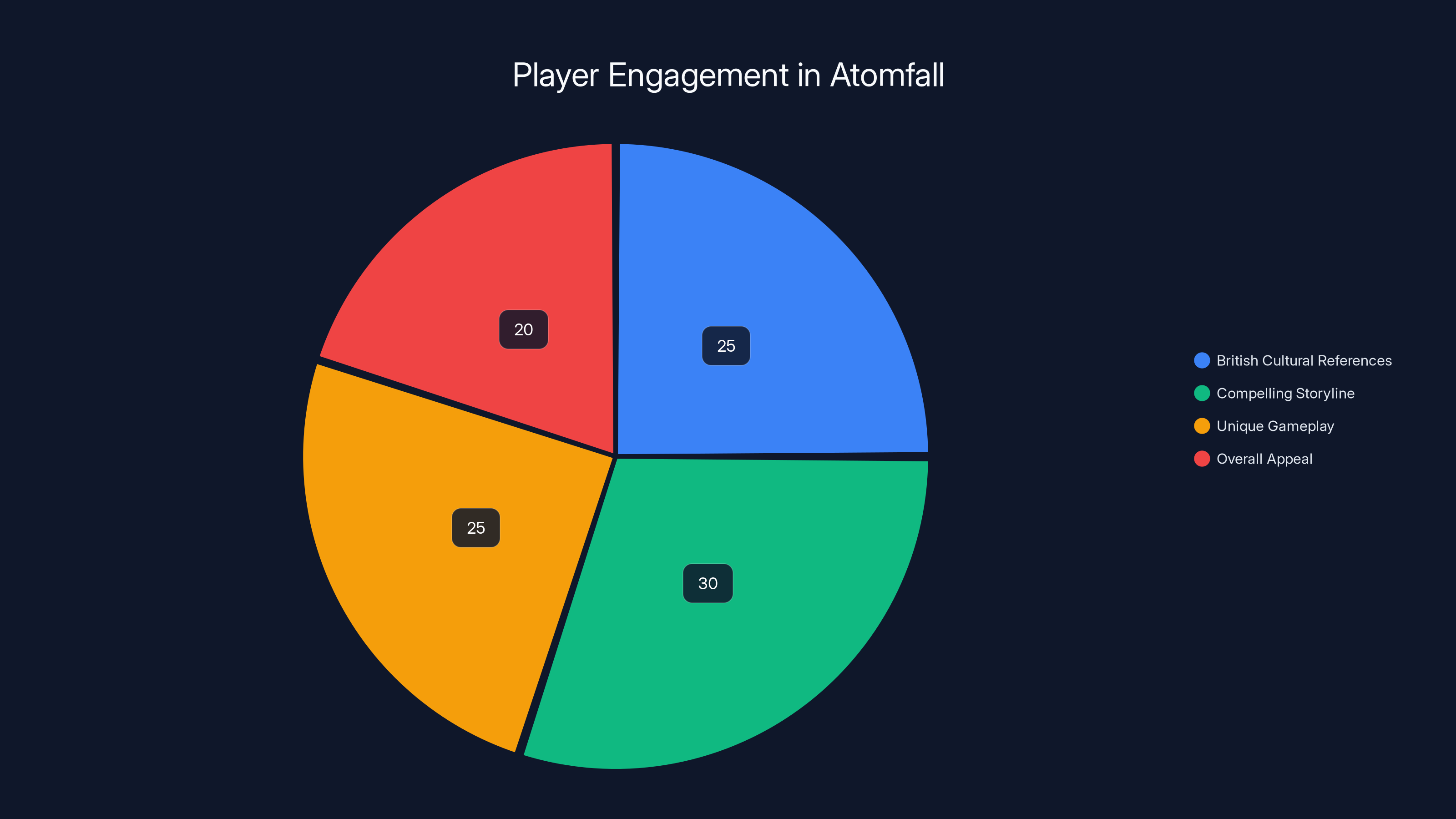 Player Engagement in Atomfall