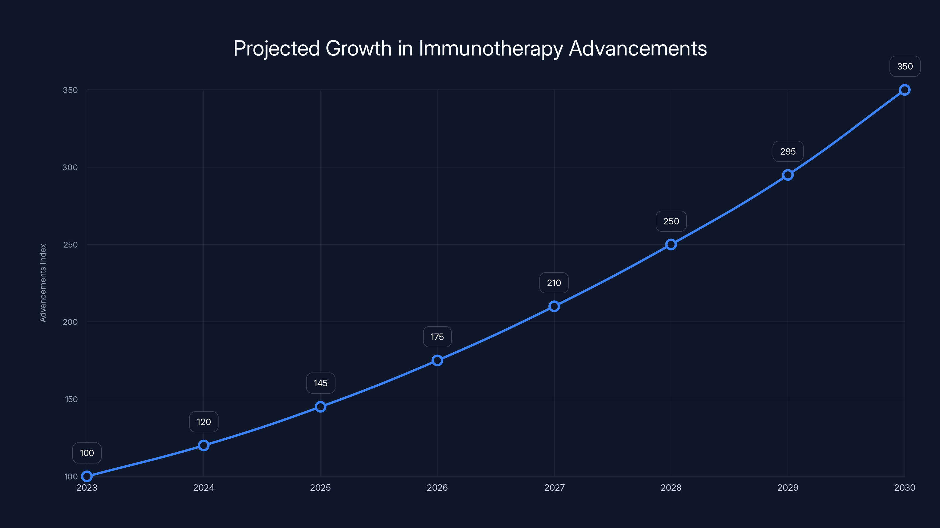 Projected Growth in Immunotherapy Advancements