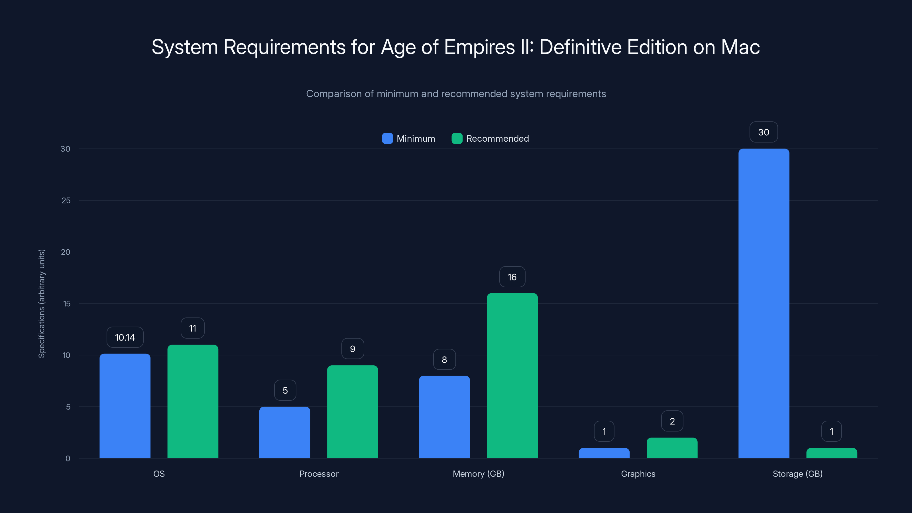 System Requirements for Age of Empires II: Definitive Edition on Mac