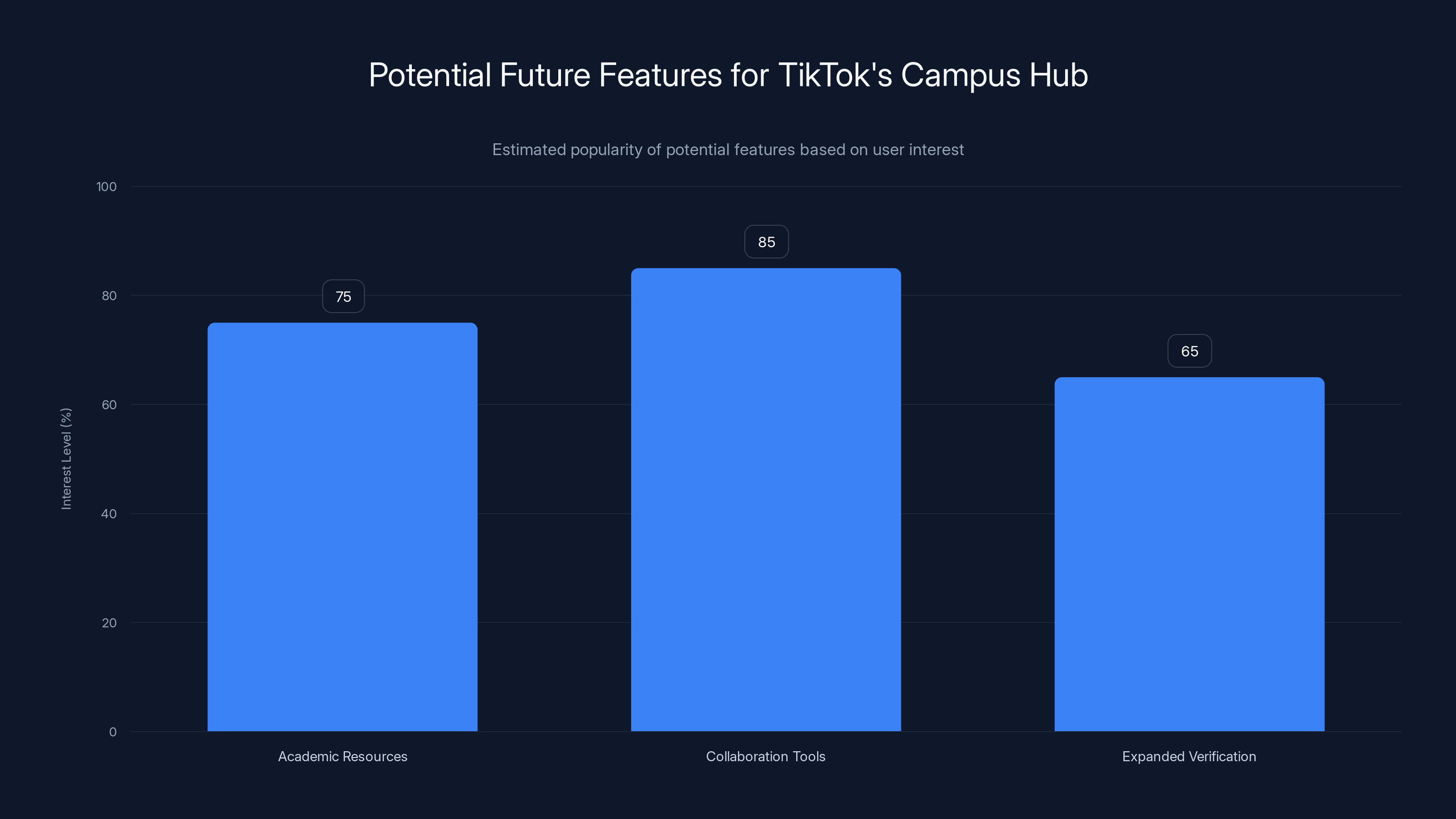 Potential Future Features for TikTok's Campus Hub