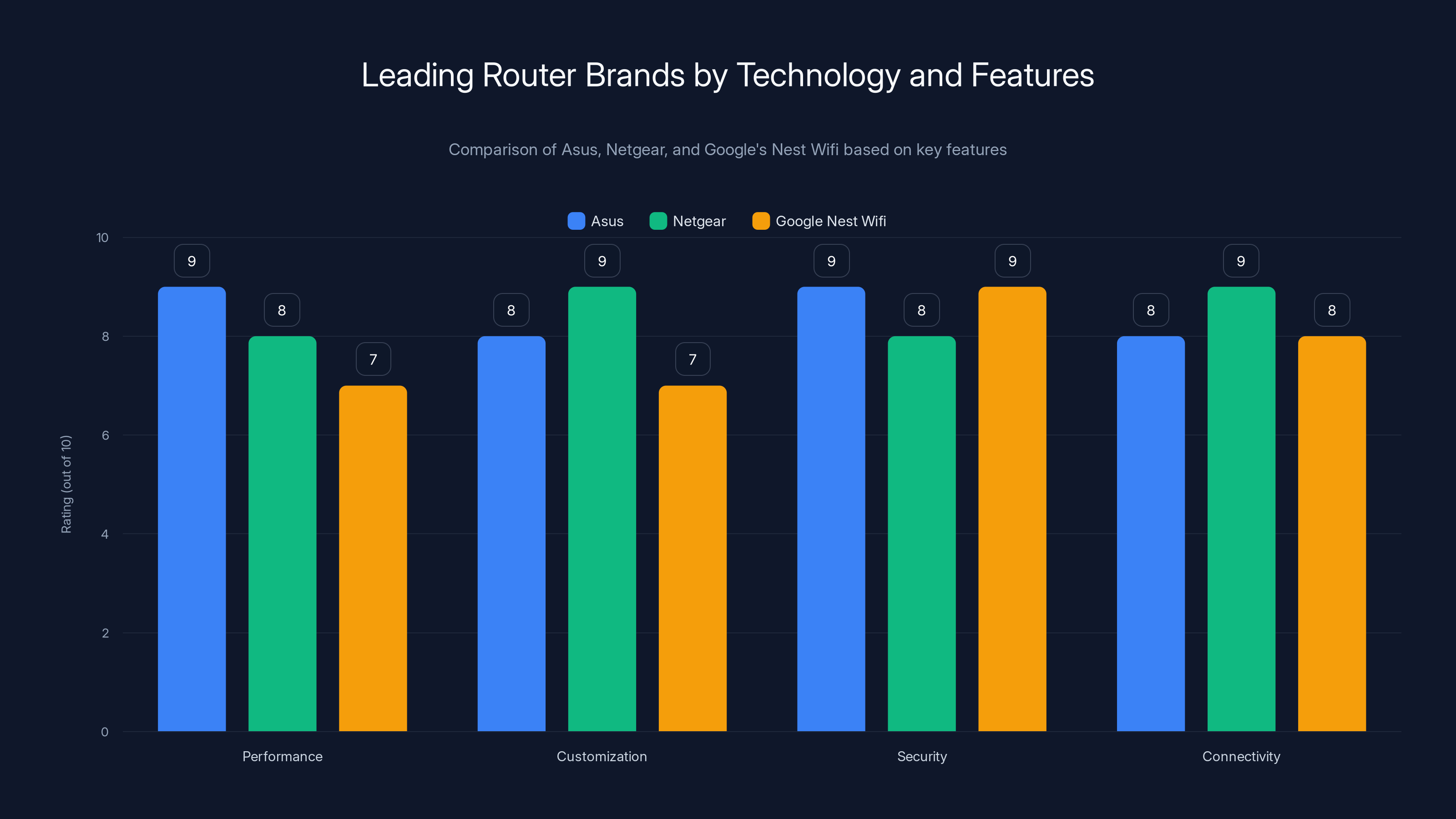 Leading Router Brands by Technology and Features