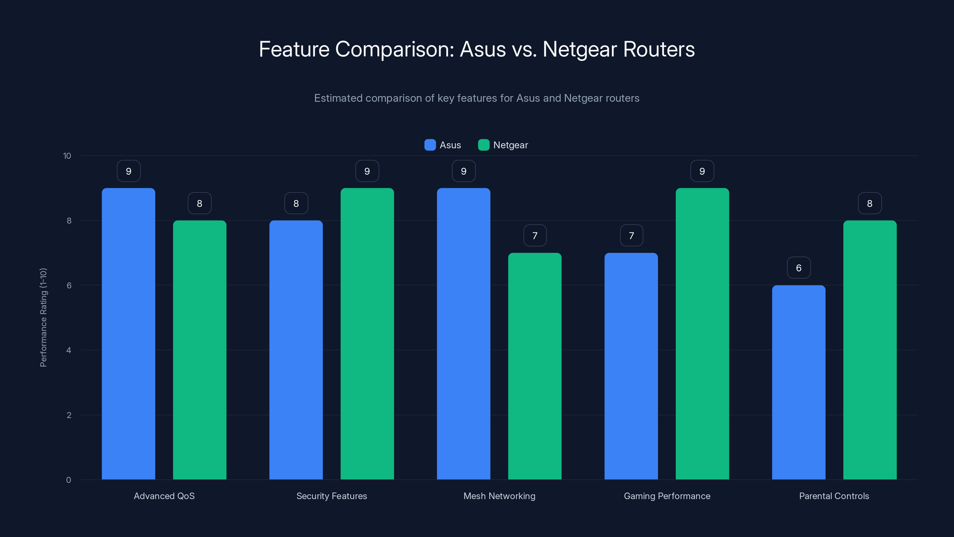 Feature Comparison: Asus vs. Netgear Routers