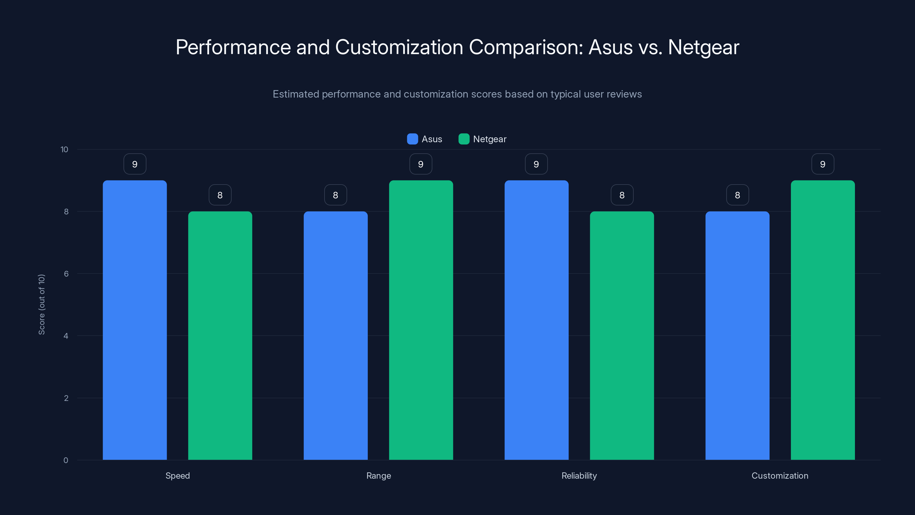Performance and Customization Comparison: Asus vs. Netgear