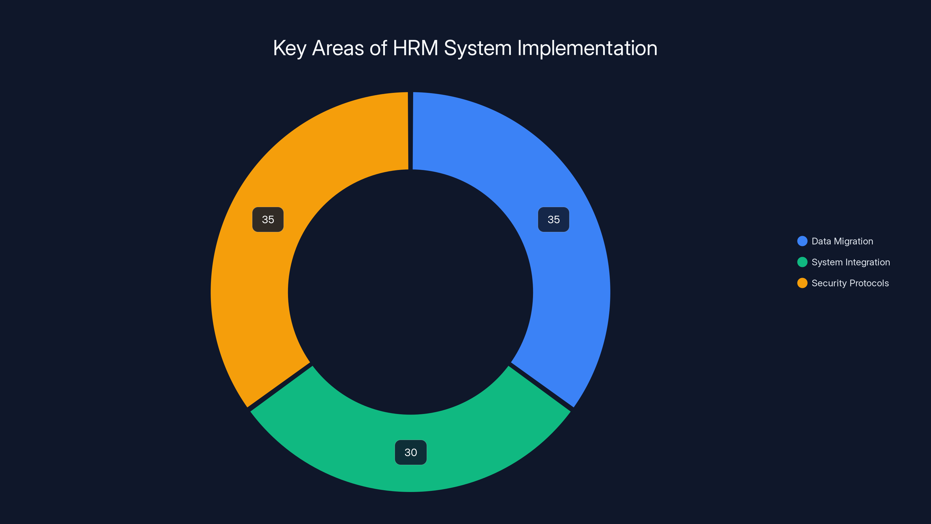 Key Areas of HRM System Implementation