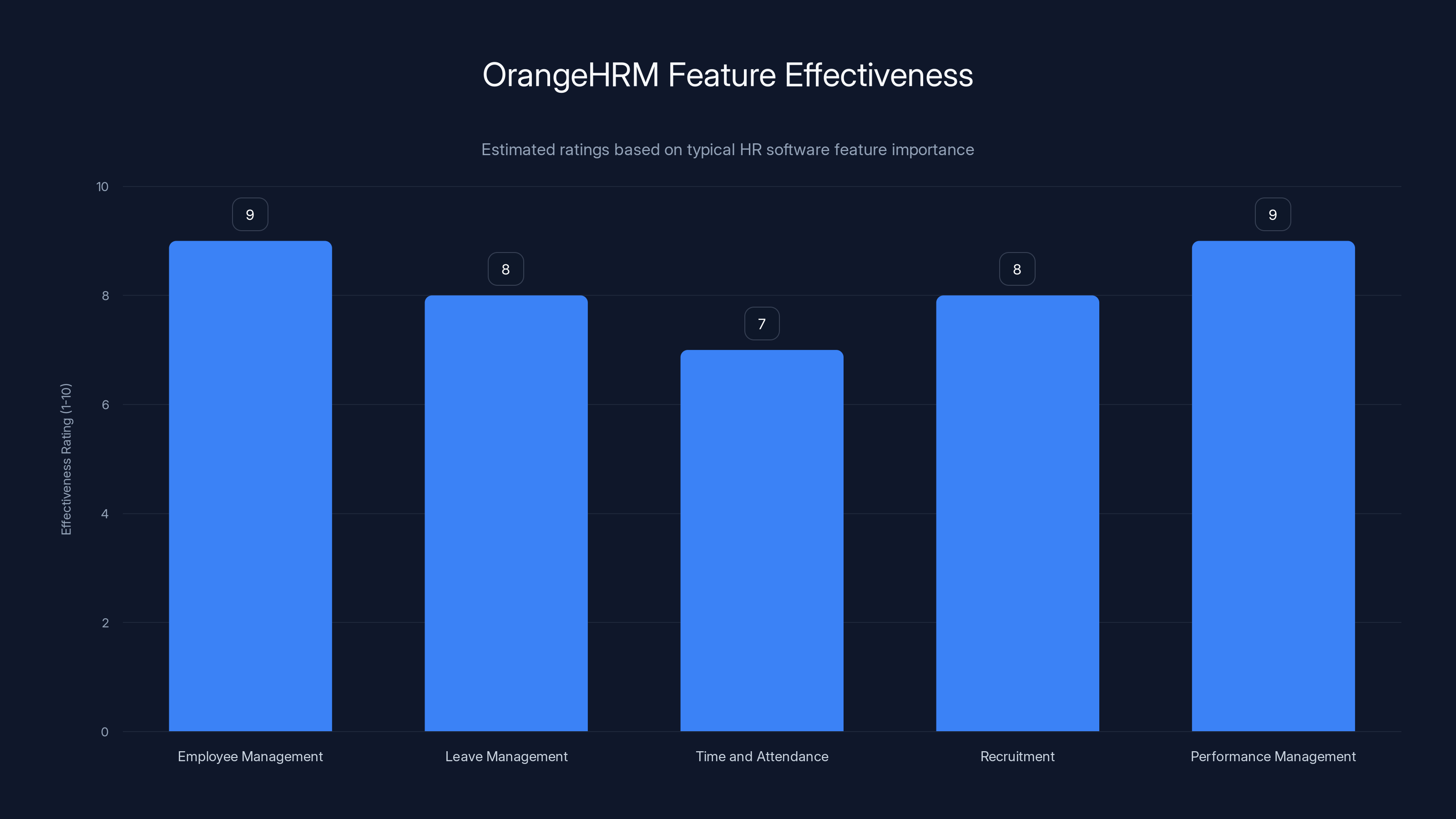 OrangeHRM Feature Effectiveness