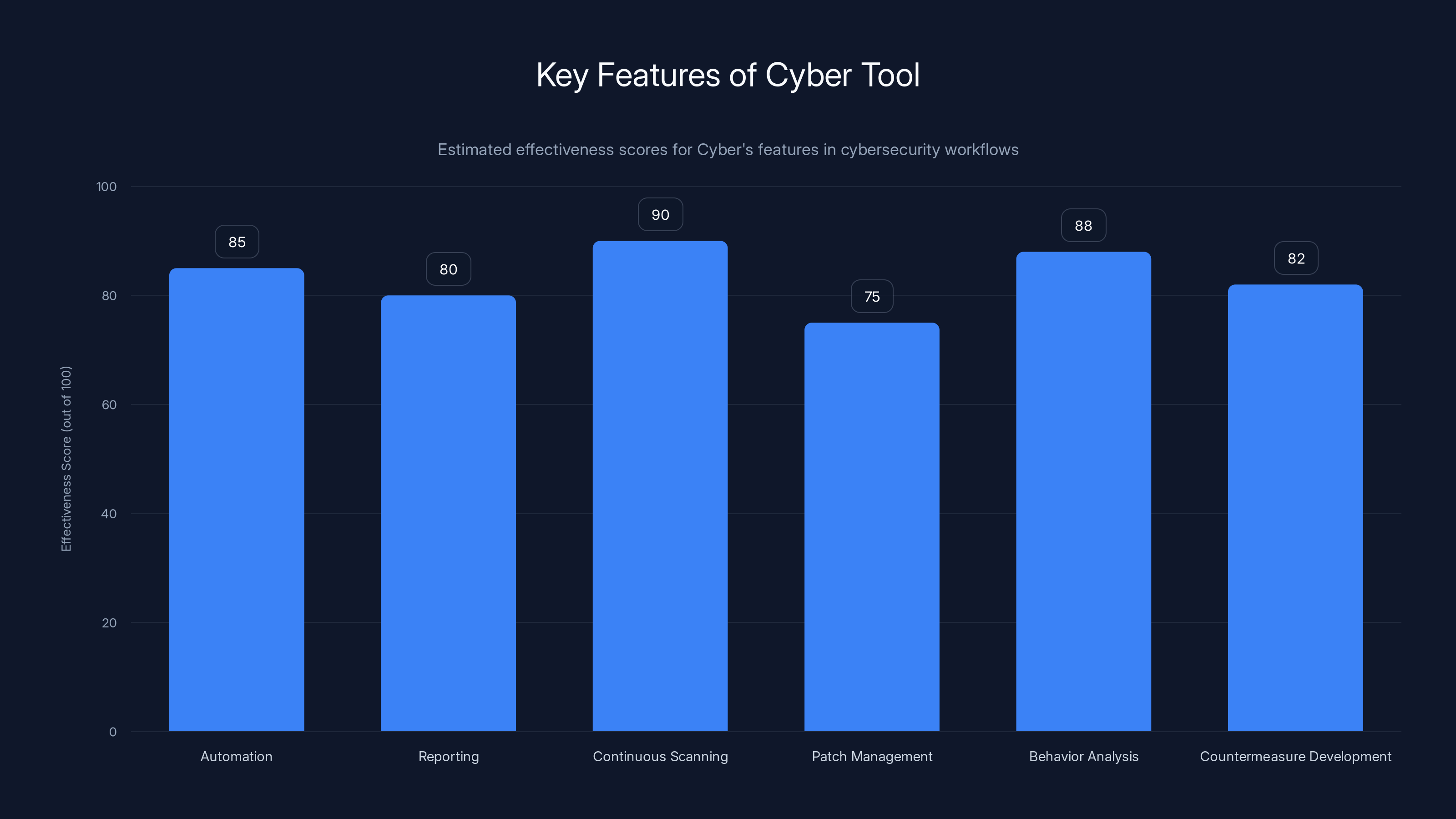 Key Features of Cyber Tool