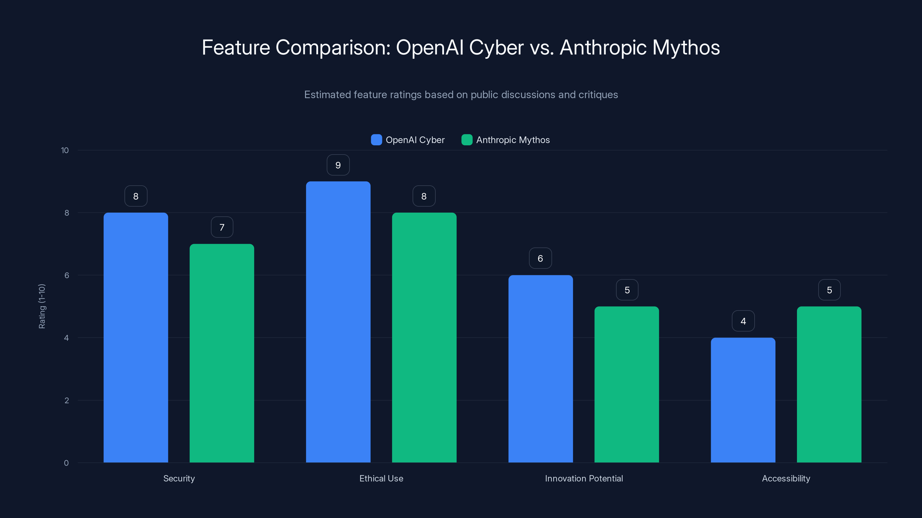 Feature Comparison: OpenAI Cyber vs. Anthropic Mythos