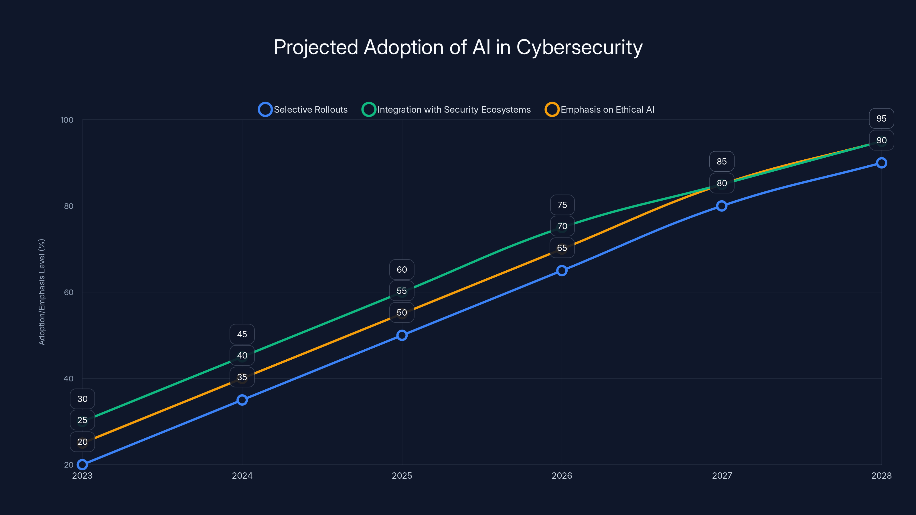 Projected Adoption of AI in Cybersecurity