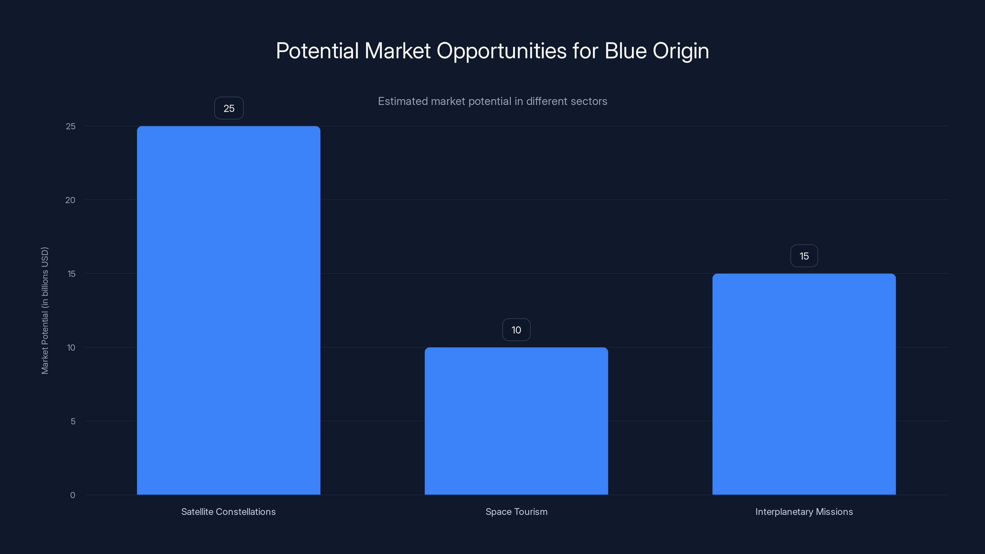 Potential Market Opportunities for Blue Origin