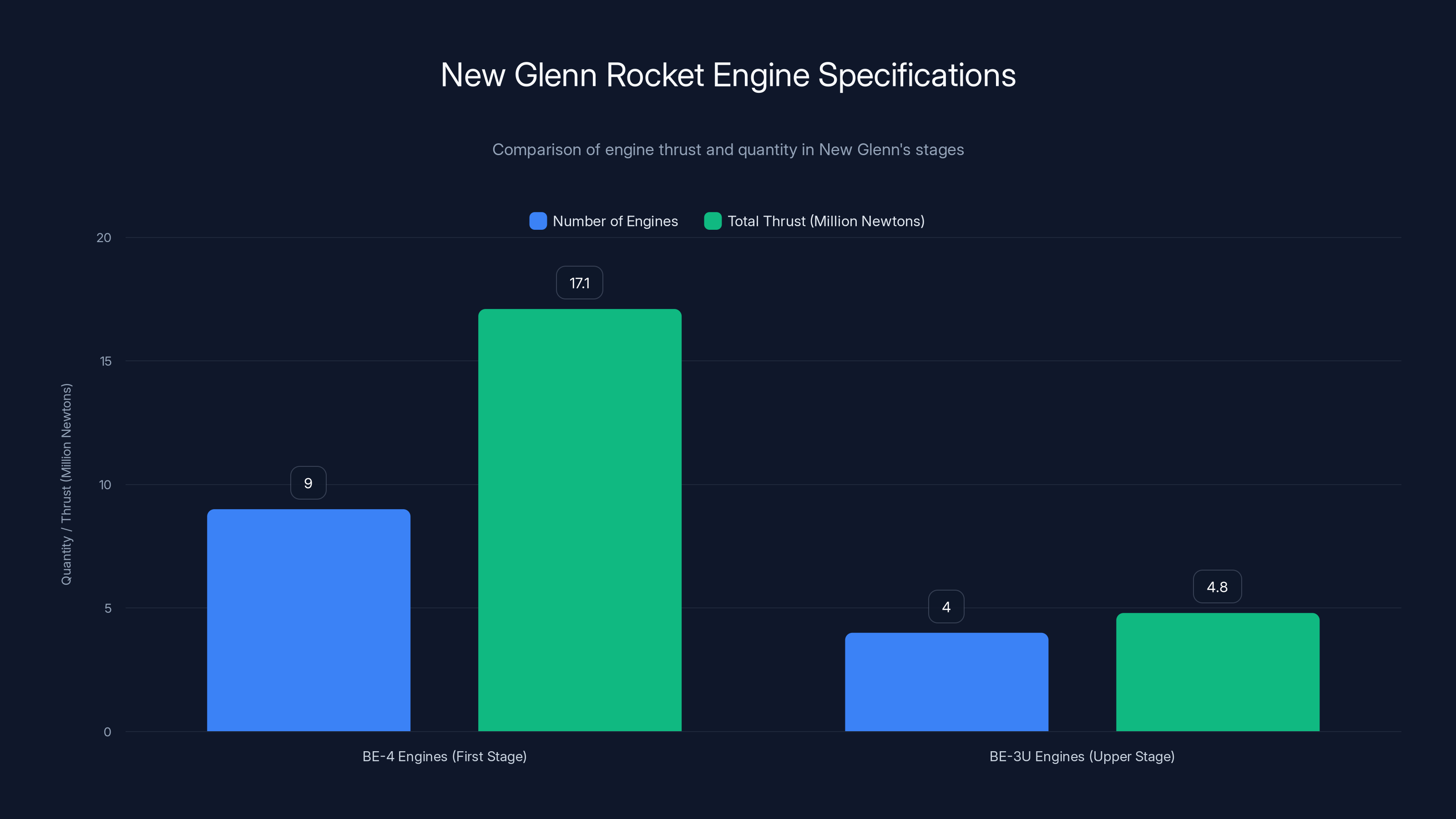 New Glenn Rocket Engine Specifications