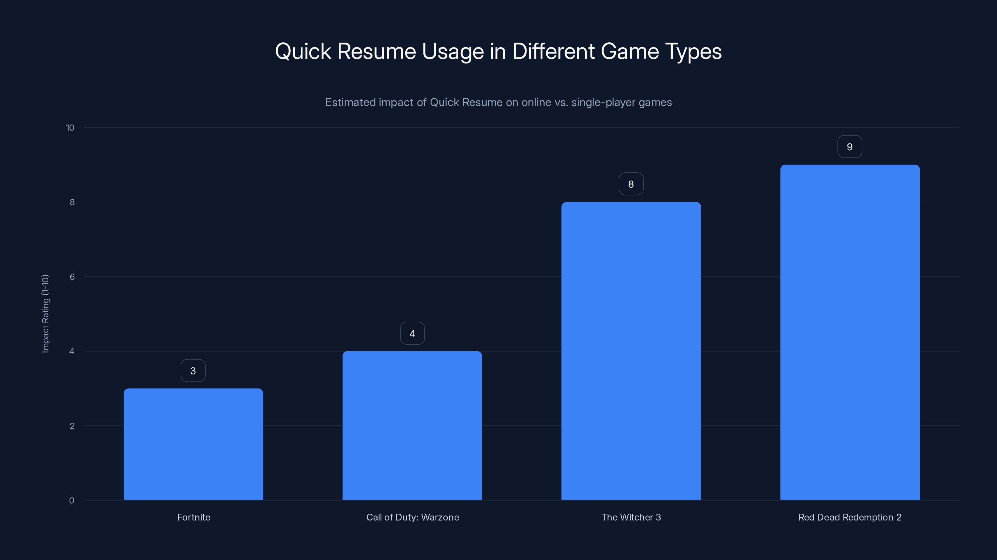Quick Resume Usage in Different Game Types