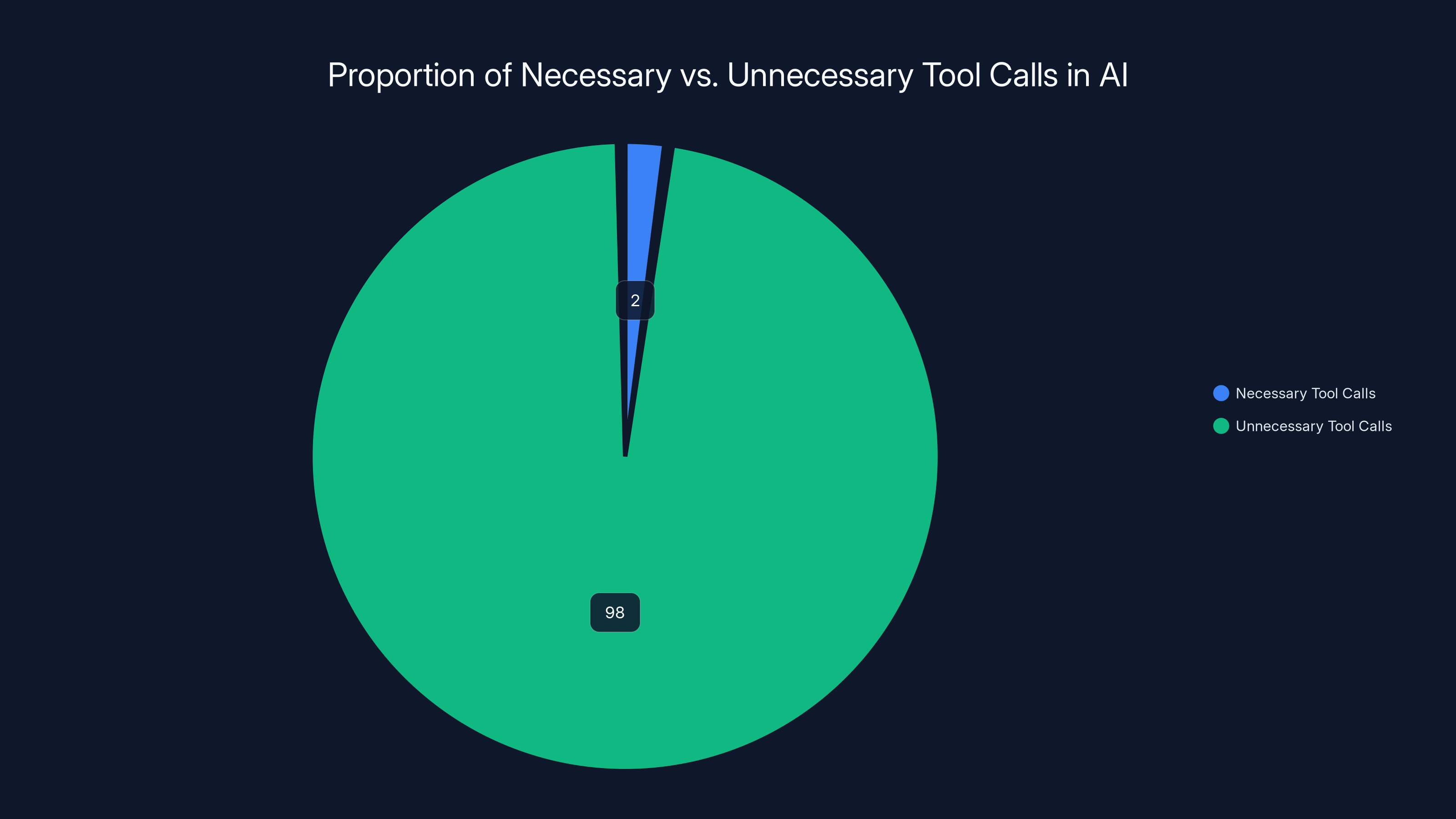 Proportion of Necessary vs. Unnecessary Tool Calls in AI