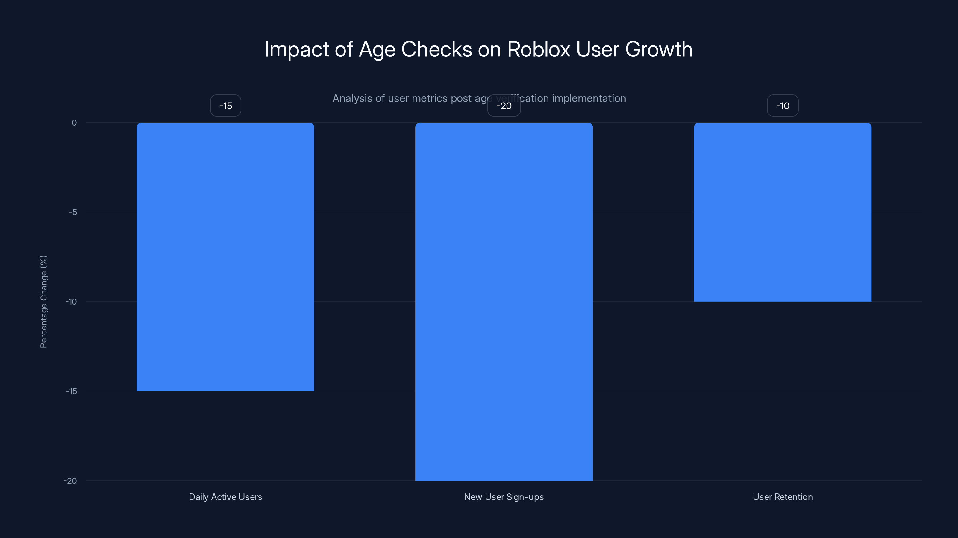 Impact of Age Checks on Roblox User Growth