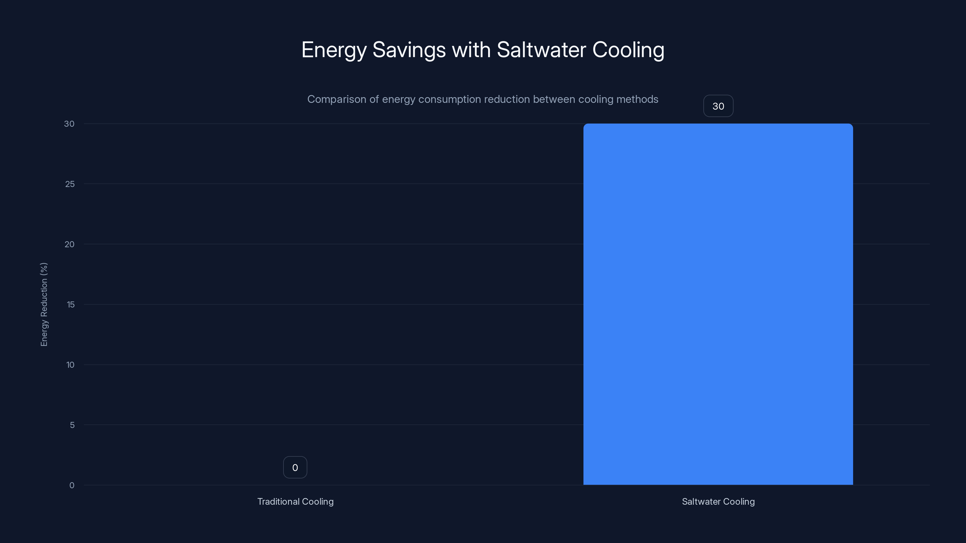 Energy Savings with Saltwater Cooling