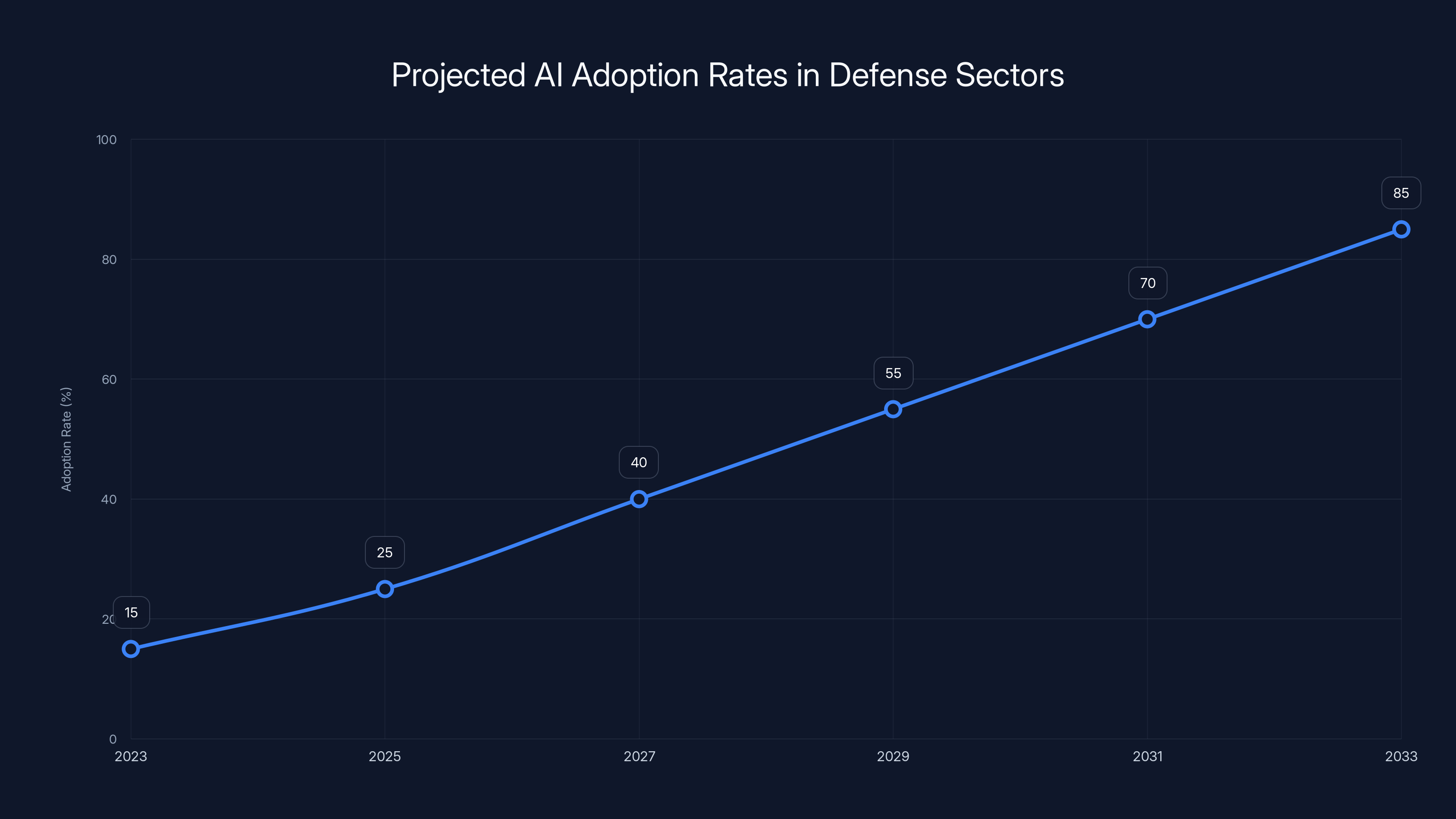 Projected AI Adoption Rates in Defense Sectors