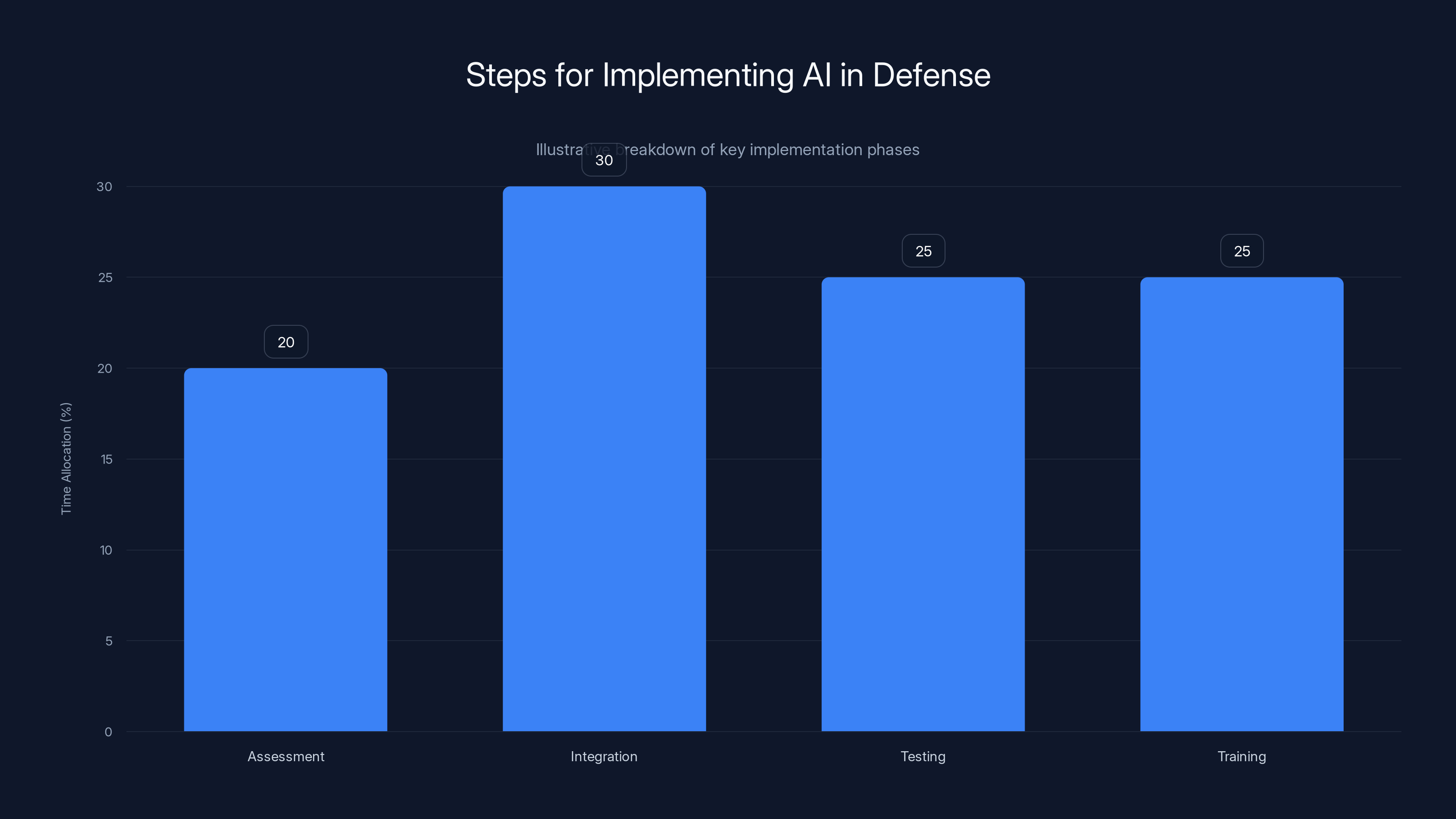 Steps for Implementing AI in Defense