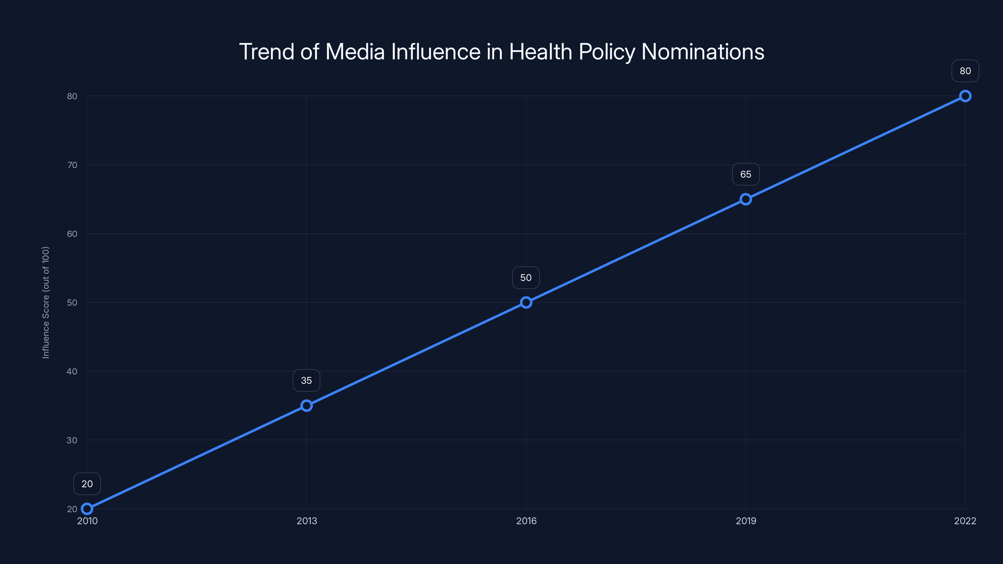 Trend of Media Influence in Health Policy Nominations