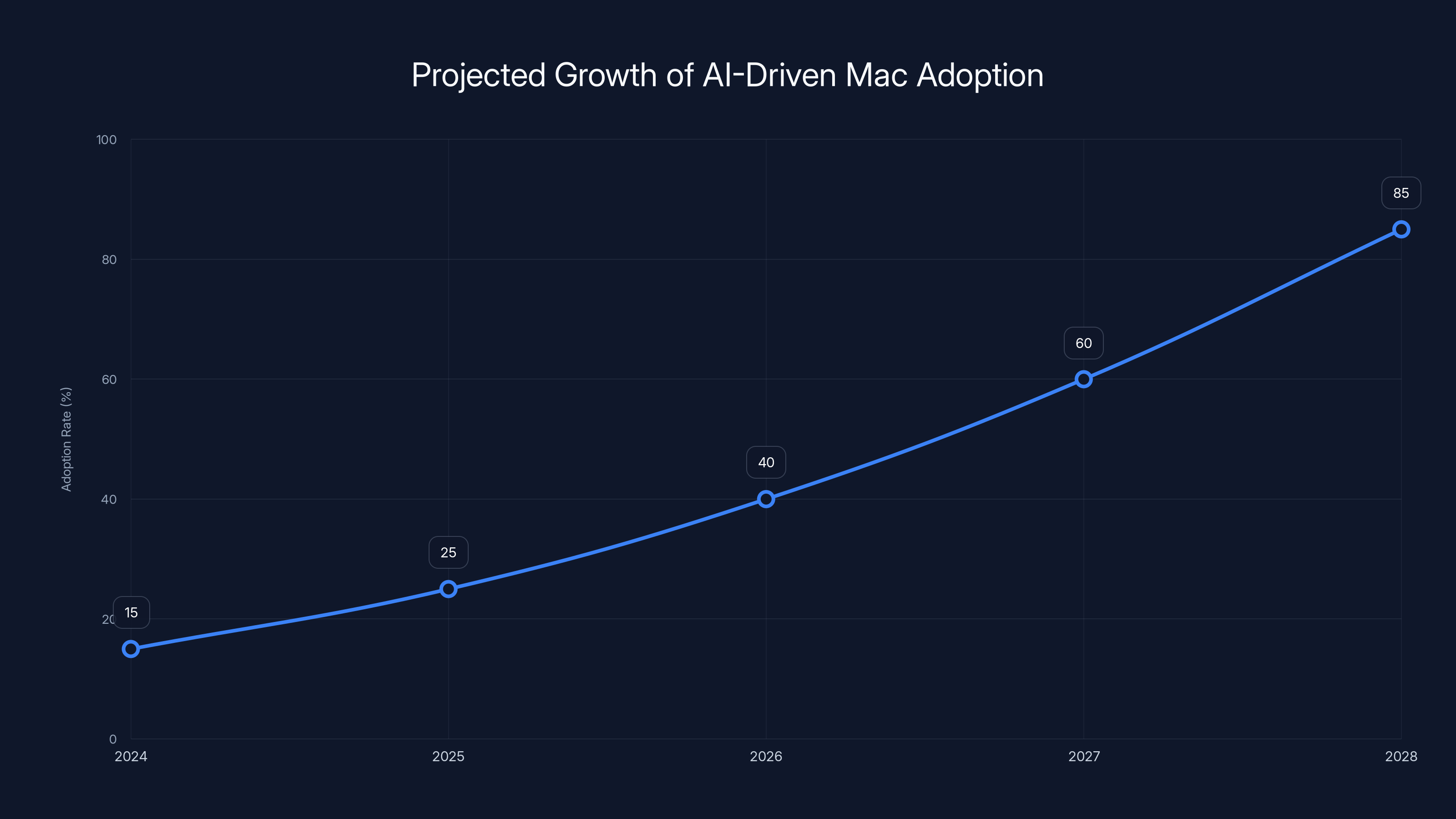 Projected Growth of AI-Driven Mac Adoption