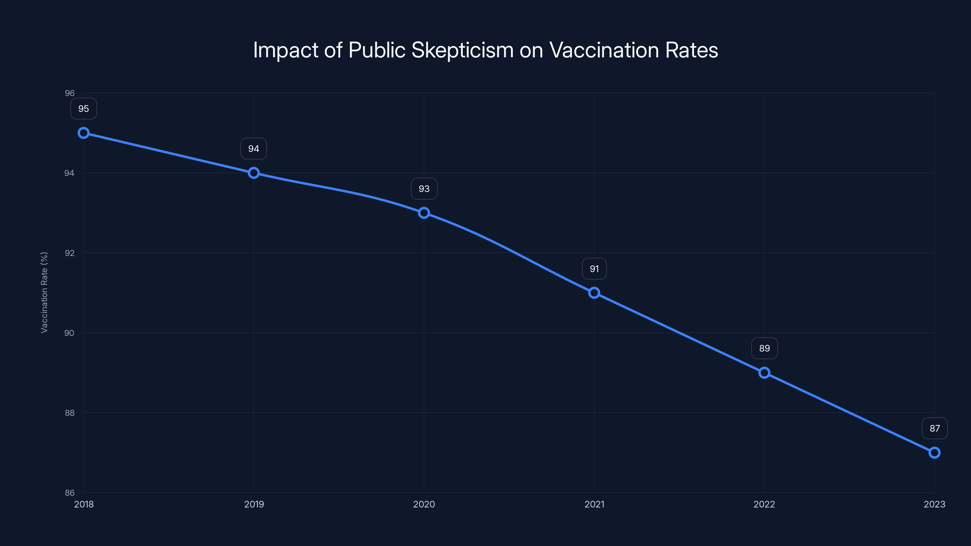 Impact of Public Skepticism on Vaccination Rates