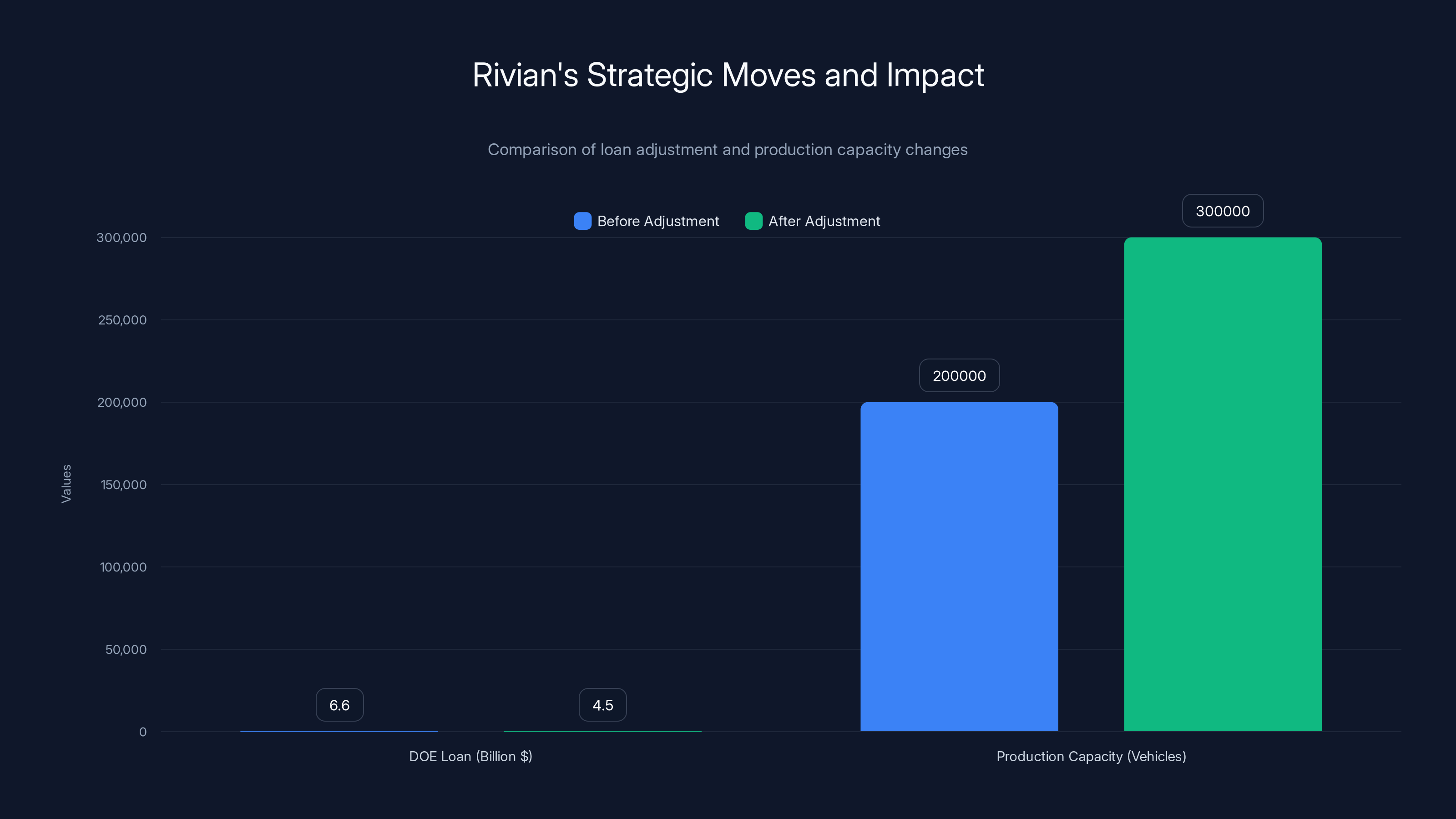 Rivian's Strategic Moves and Impact