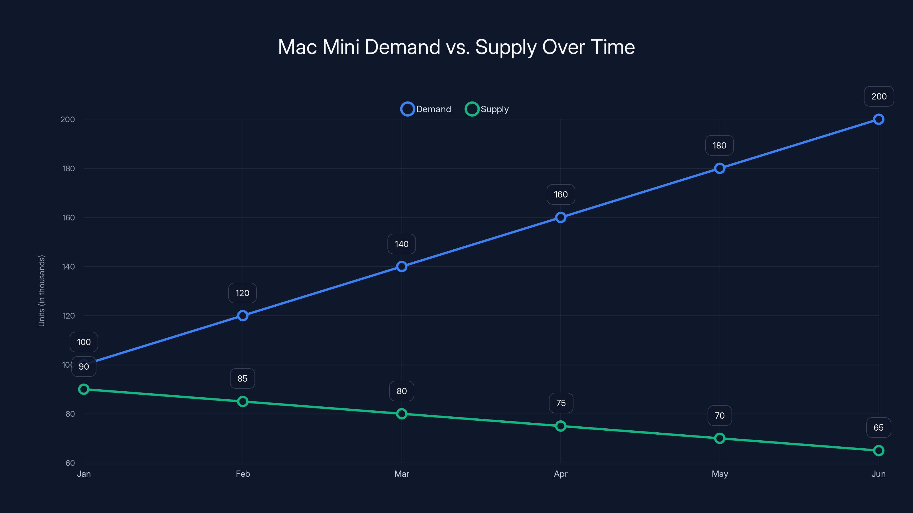 Mac Mini Demand vs. Supply Over Time