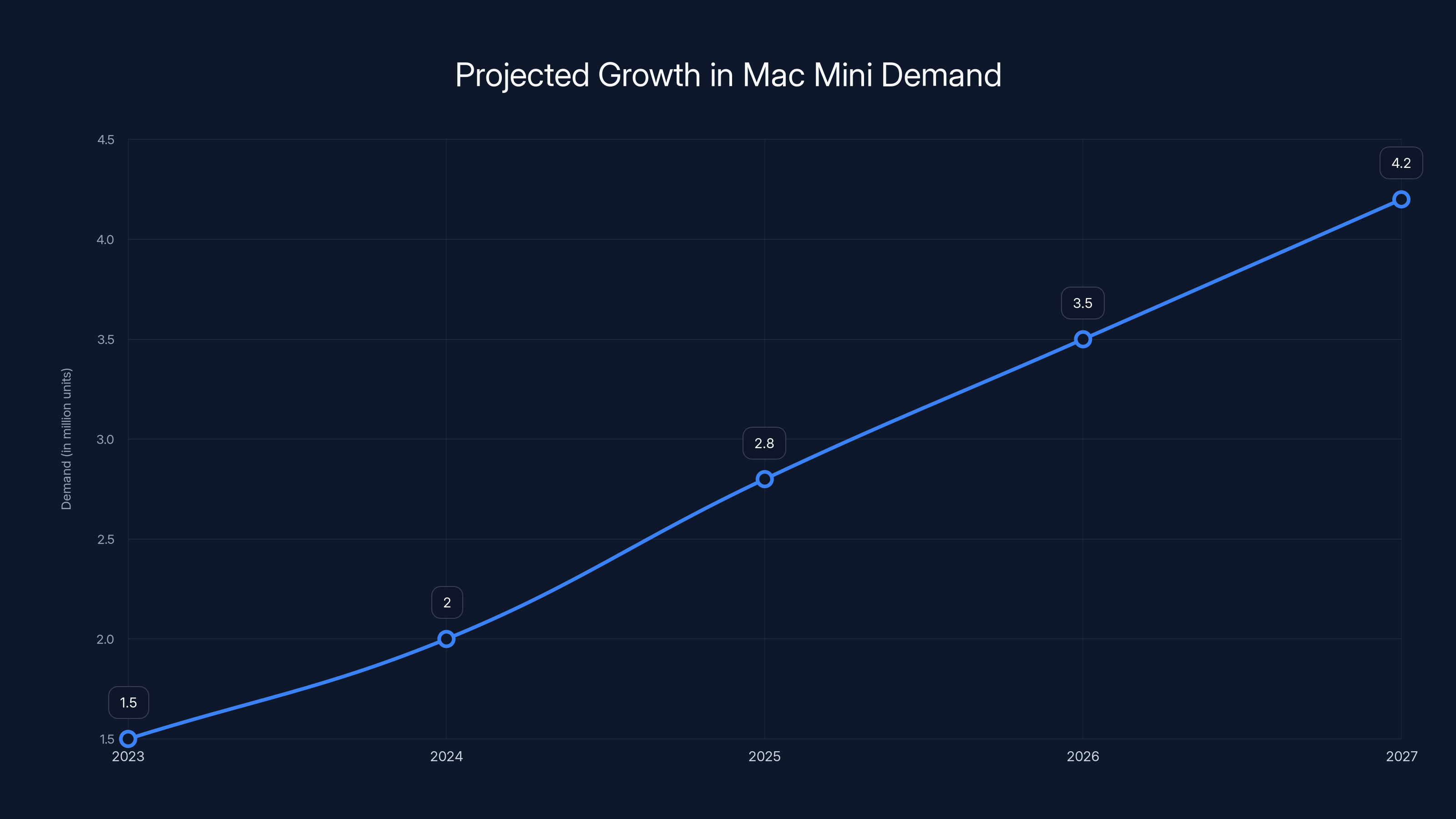 Projected Growth in Mac Mini Demand