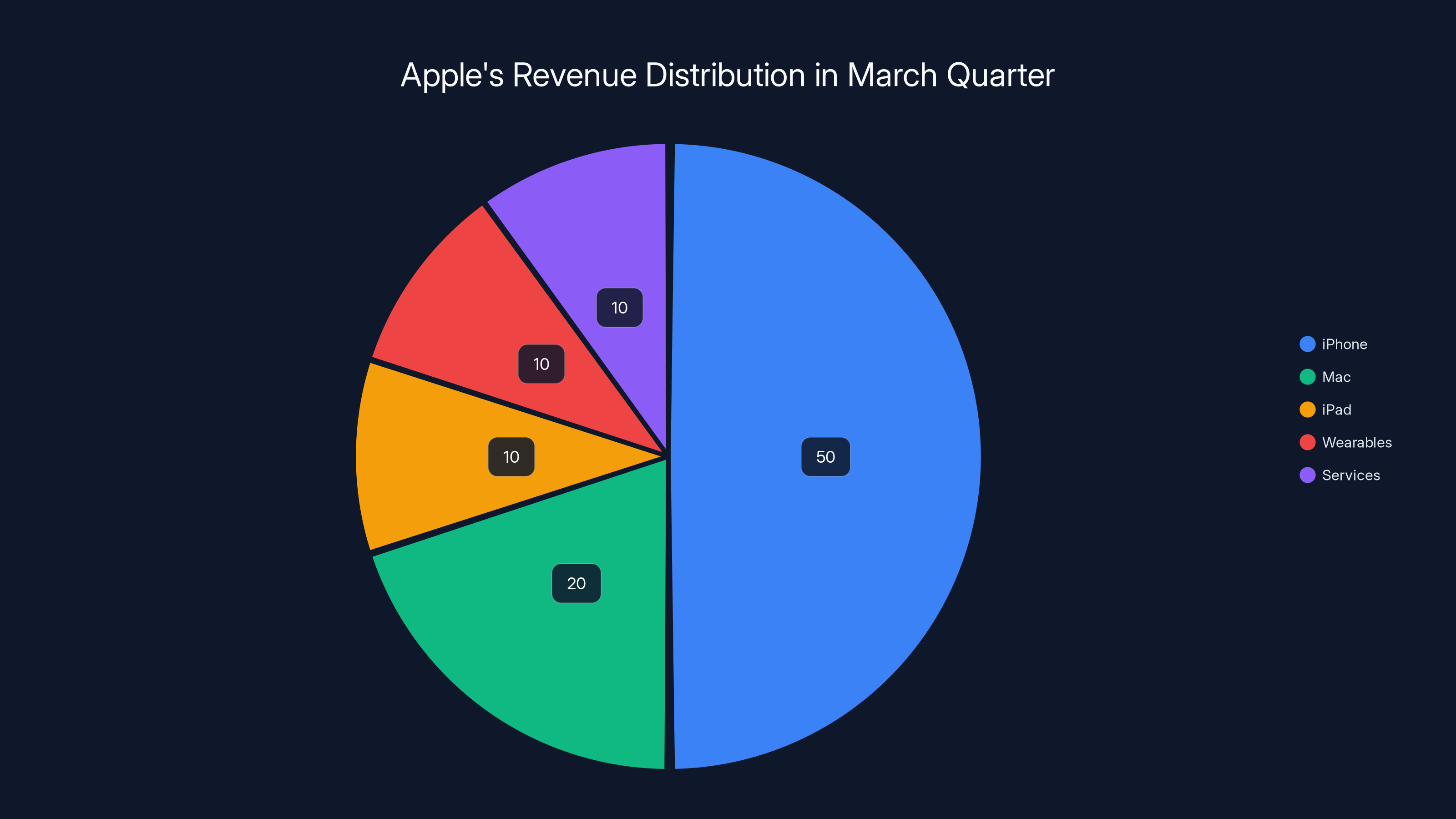 Apple's Revenue Distribution in March Quarter