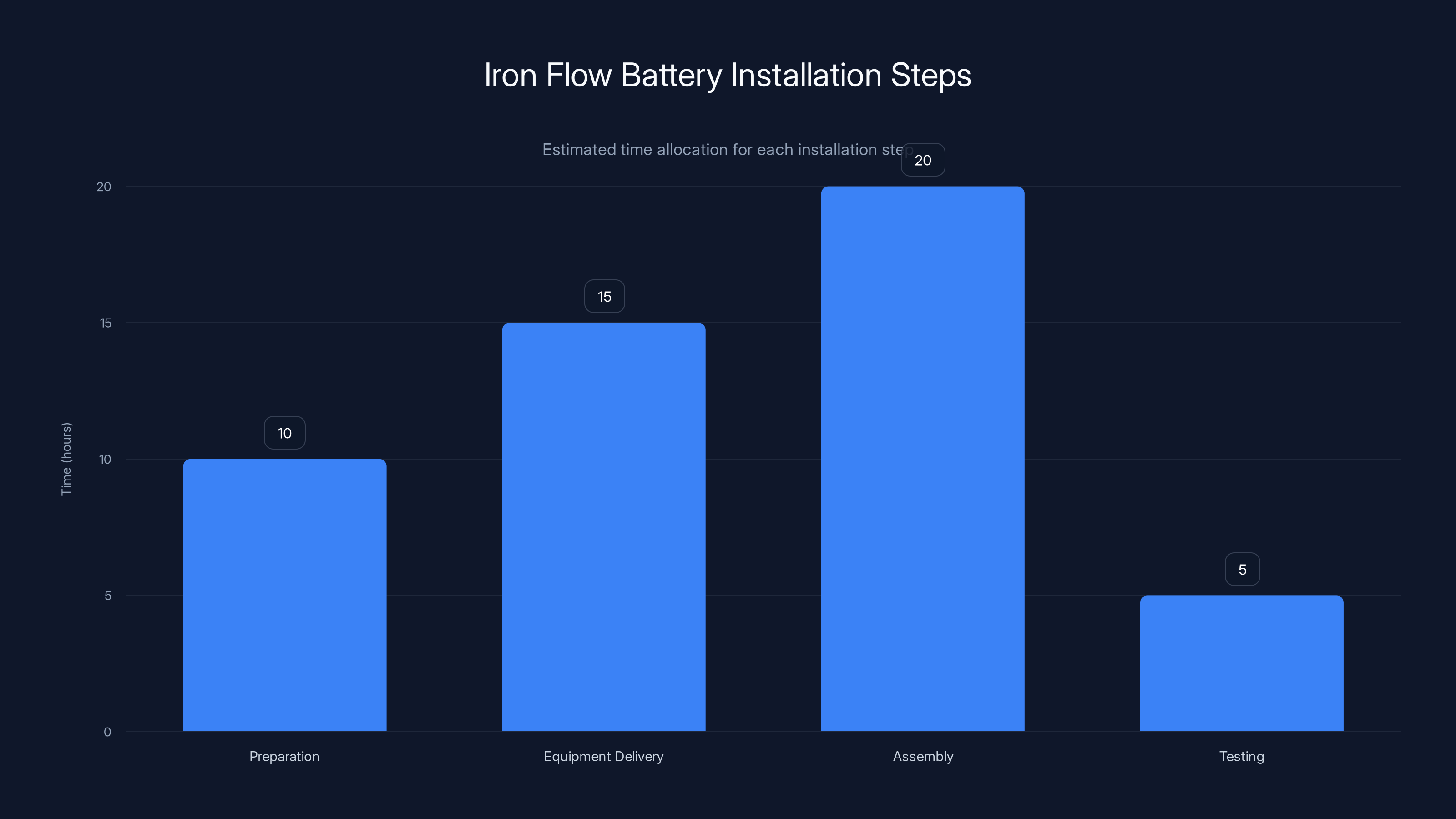 Iron Flow Battery Installation Steps