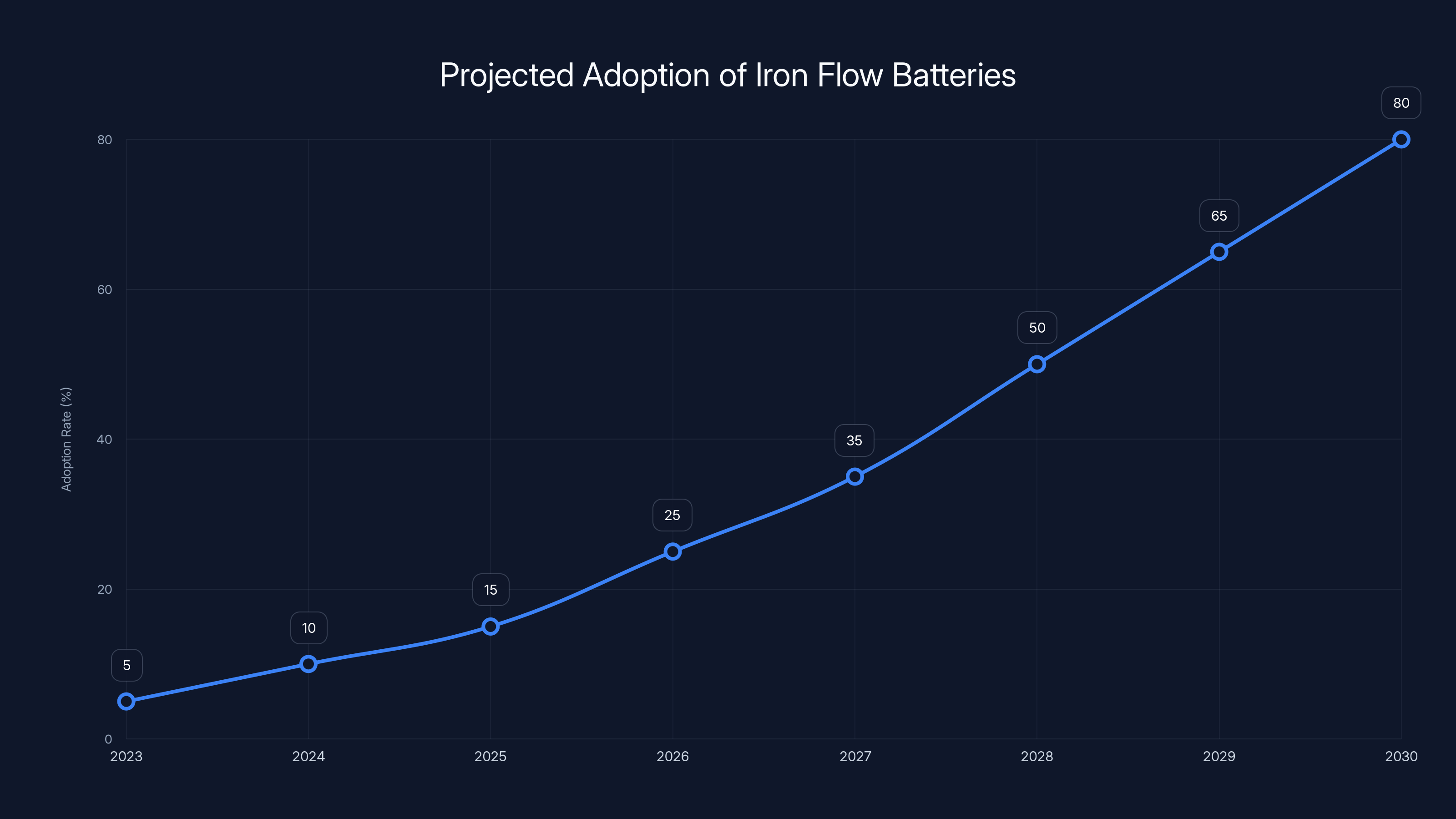 Projected Adoption of Iron Flow Batteries