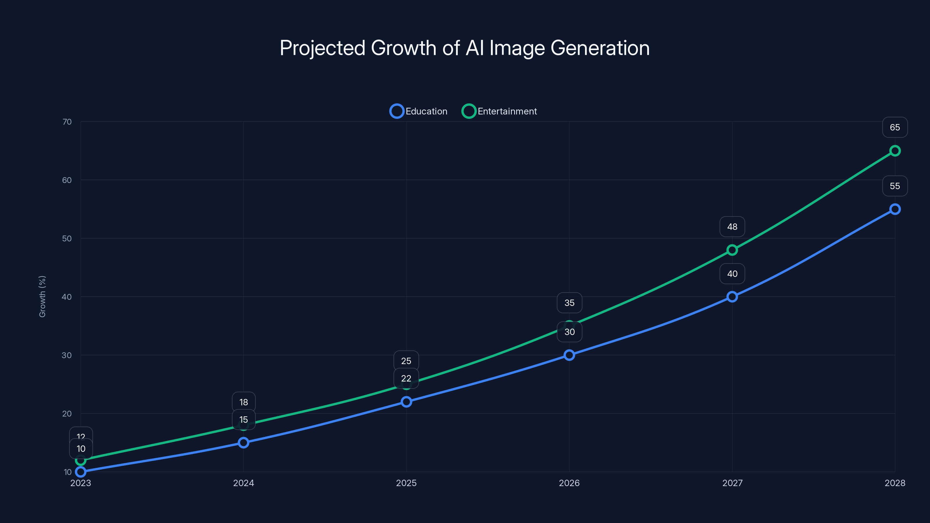 Projected Growth of AI Image Generation